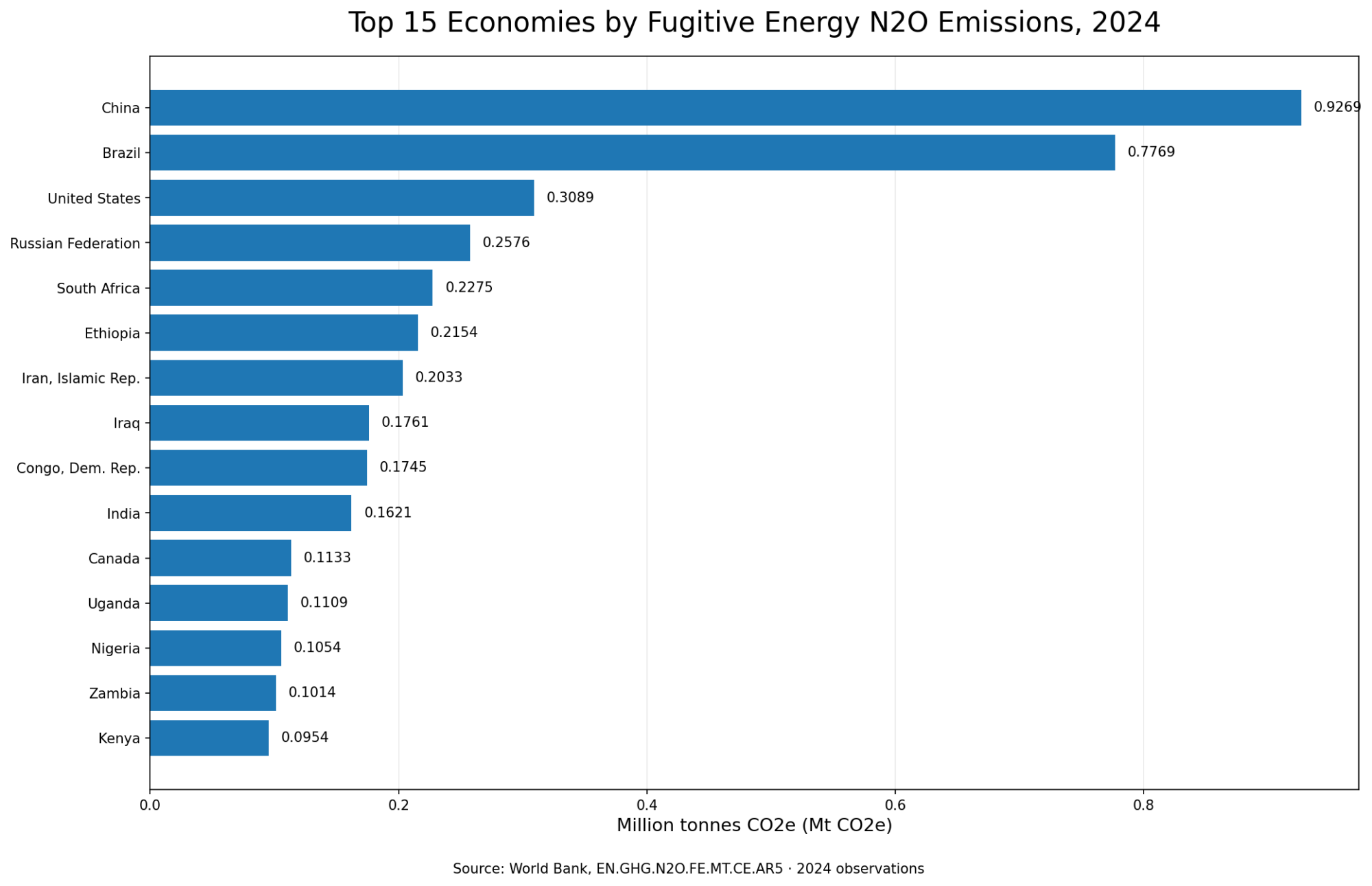 Top 15 economies by fugitive energy-sector nitrous oxide emissions in 2024