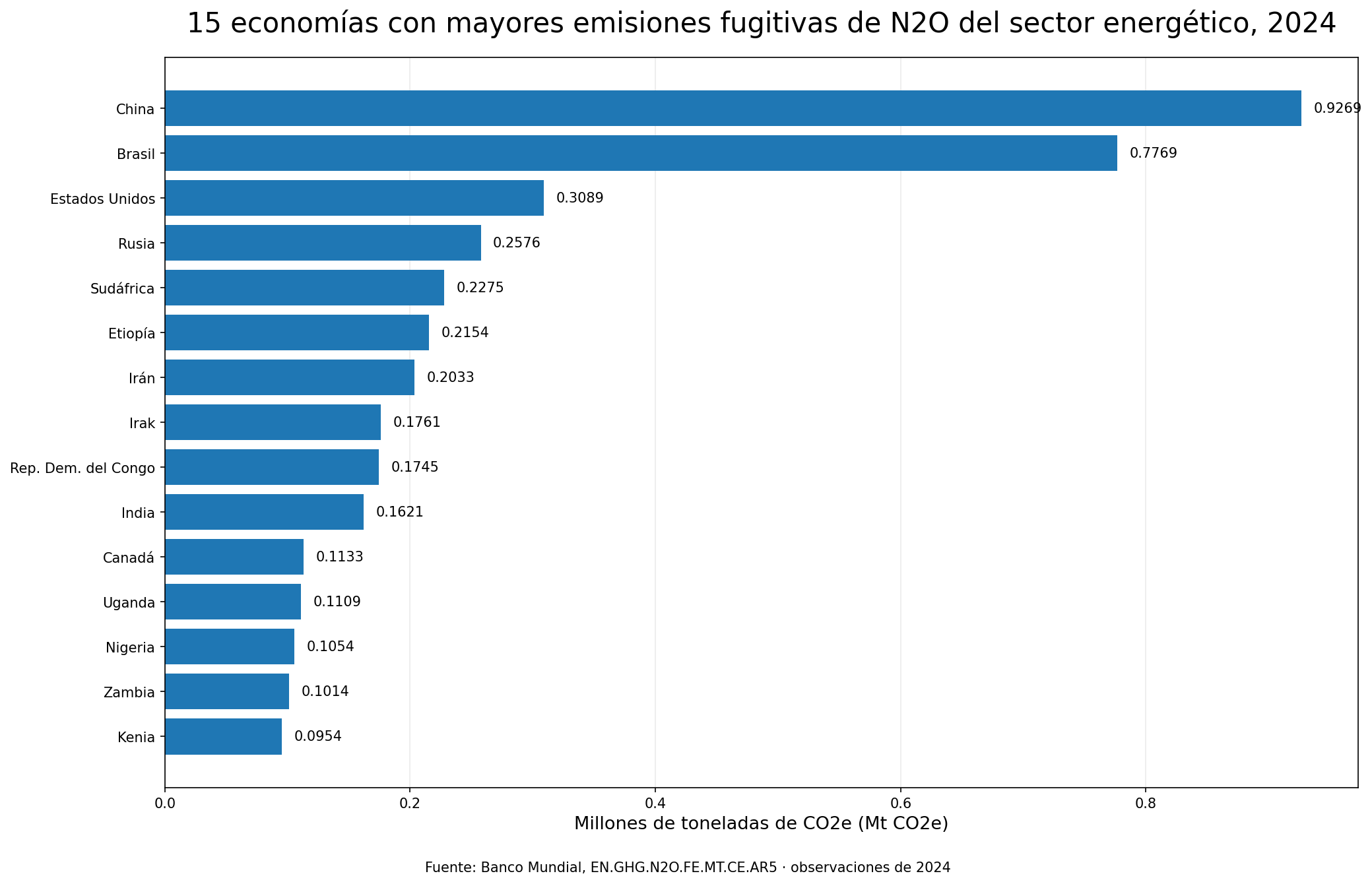 Quince economías con mayores emisiones fugitivas de N₂O del sector energético en 2024