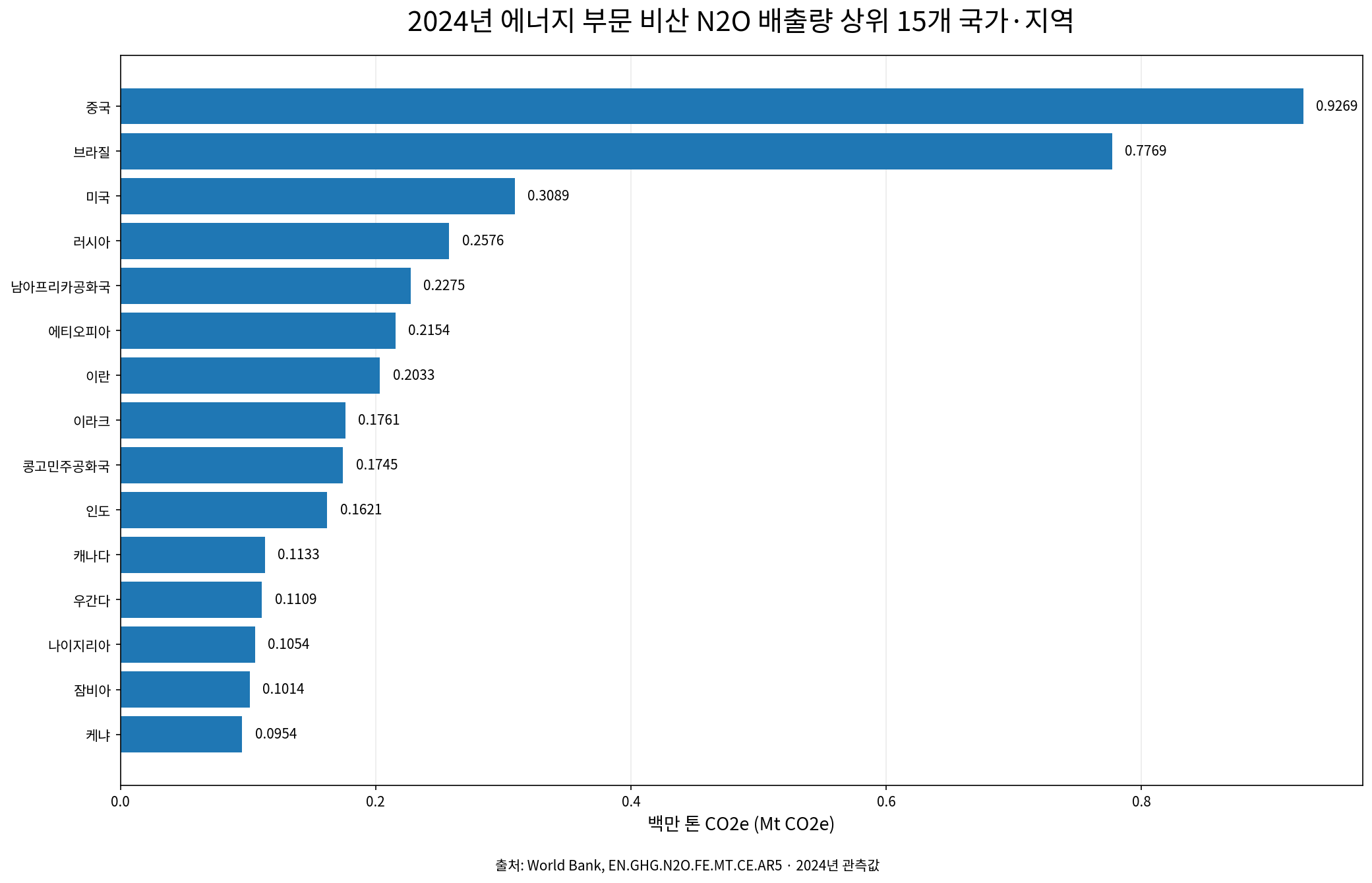 2024년 에너지 부문 비산 N₂O 배출량 상위 15개 국가·지역