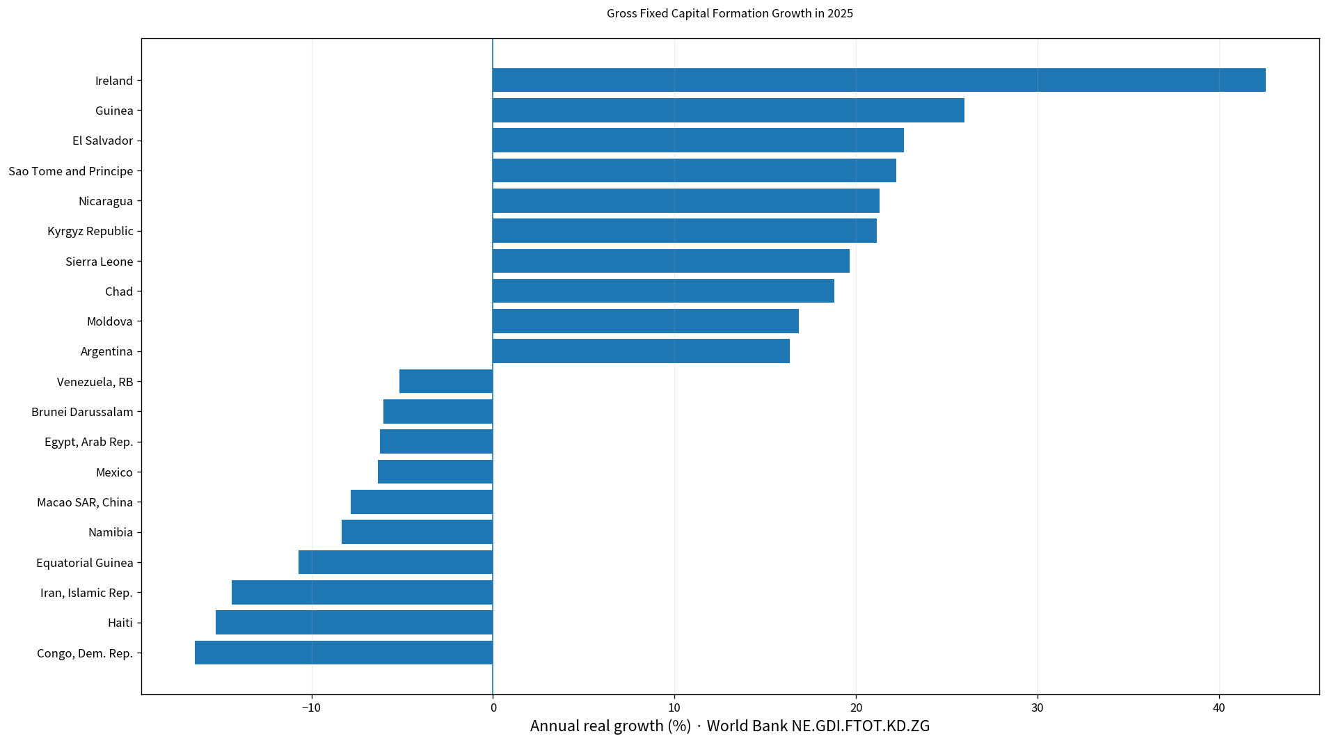 Selected high and low gross fixed capital formation growth observations in 2025