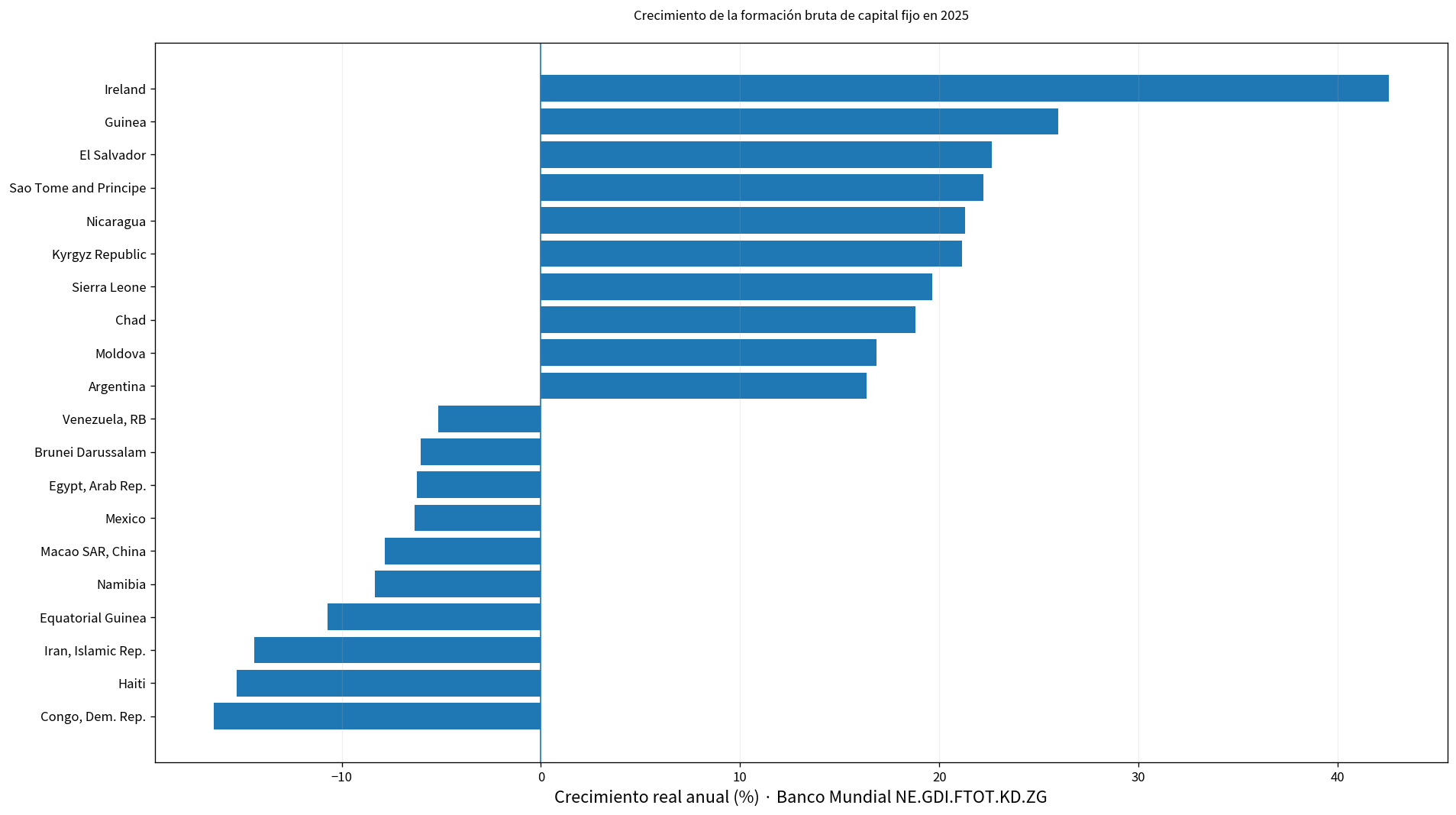 Valores altos y bajos del crecimiento de la formación bruta de capital fijo en 2025
