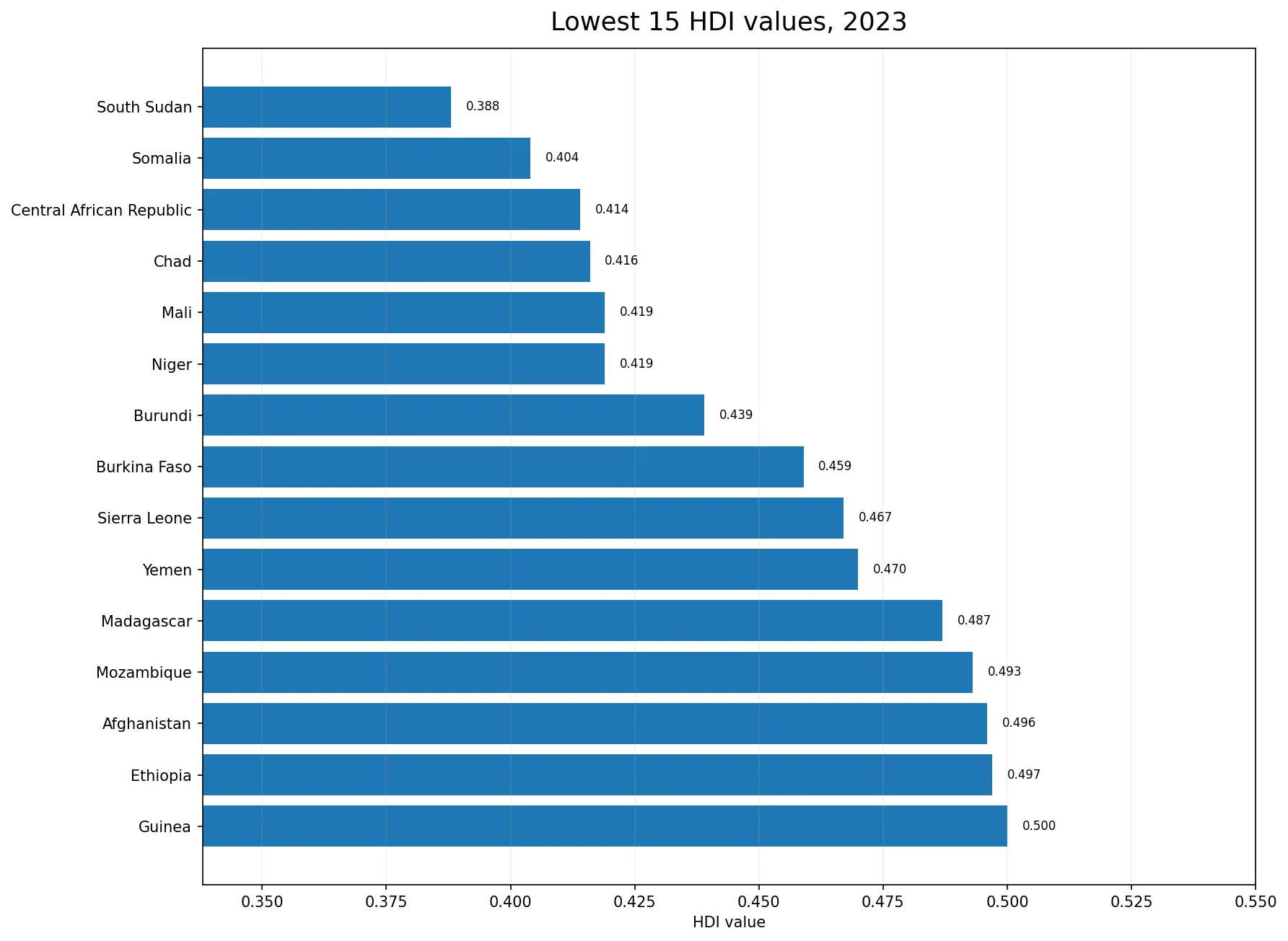 Fifteen lowest Human Development Index values in 2023