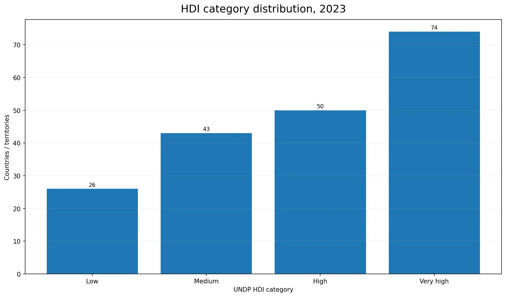 Number of countries and territories in each UNDP HDI category in 2023
