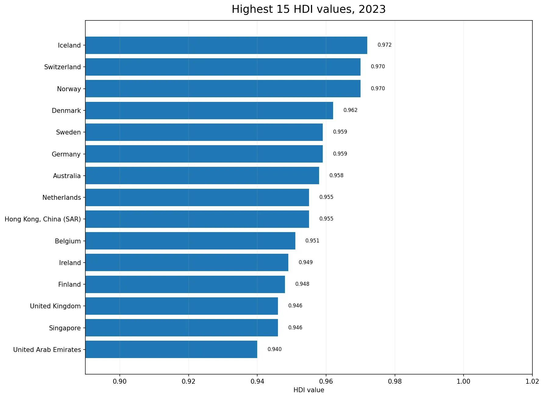 Fifteen highest Human Development Index values in 2023