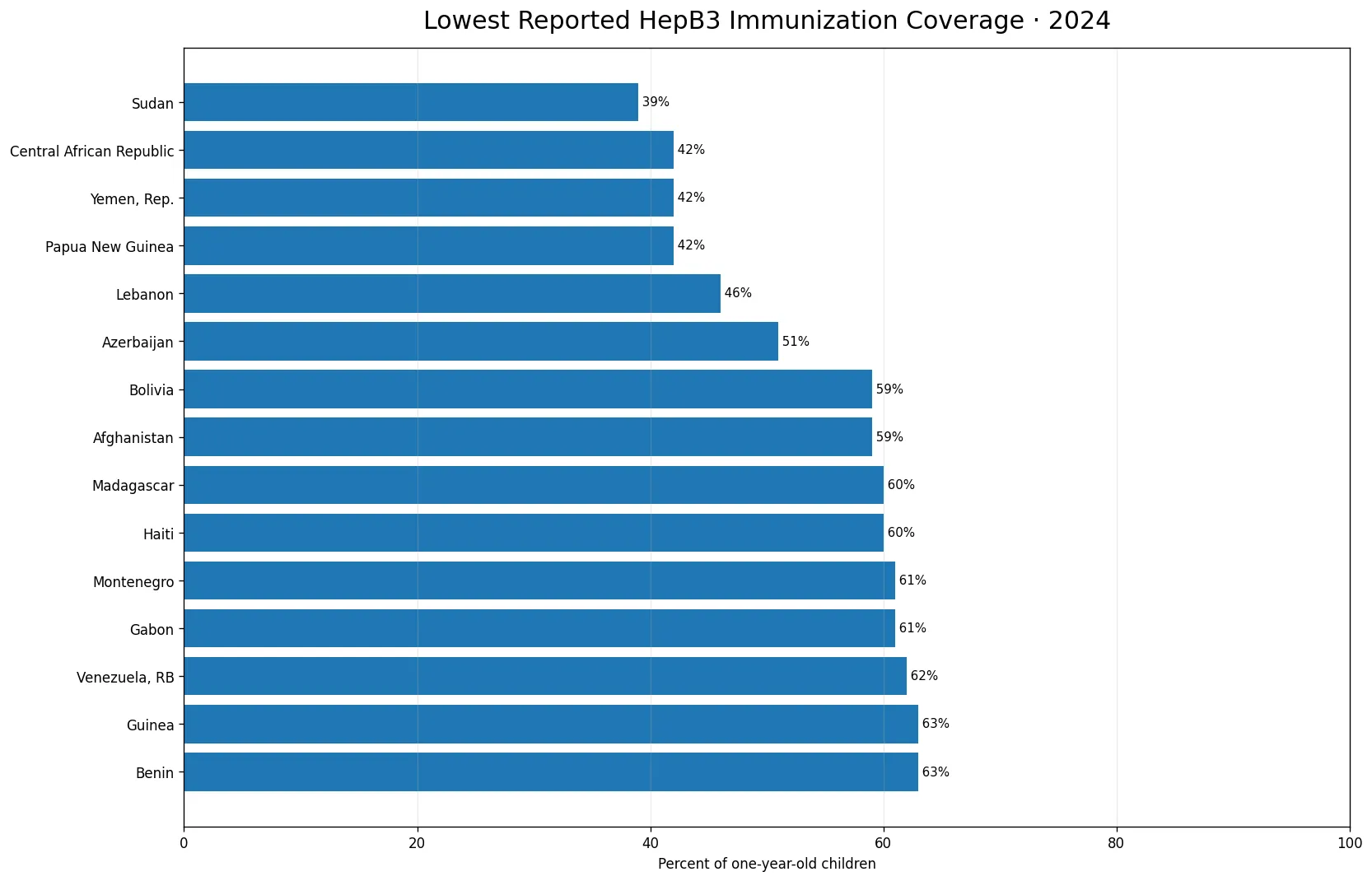 Chart of the 15 lowest reported HepB3 immunization rates in 2024