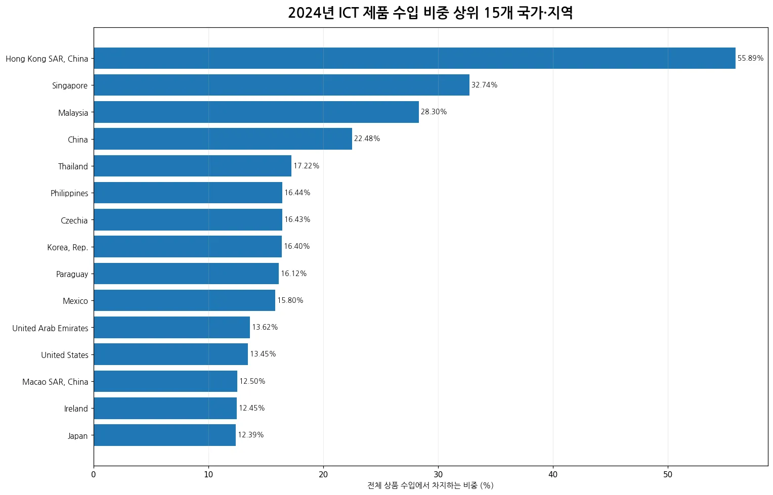 2024년 ICT 제품 수입 비중 상위 15개 국가와 지역