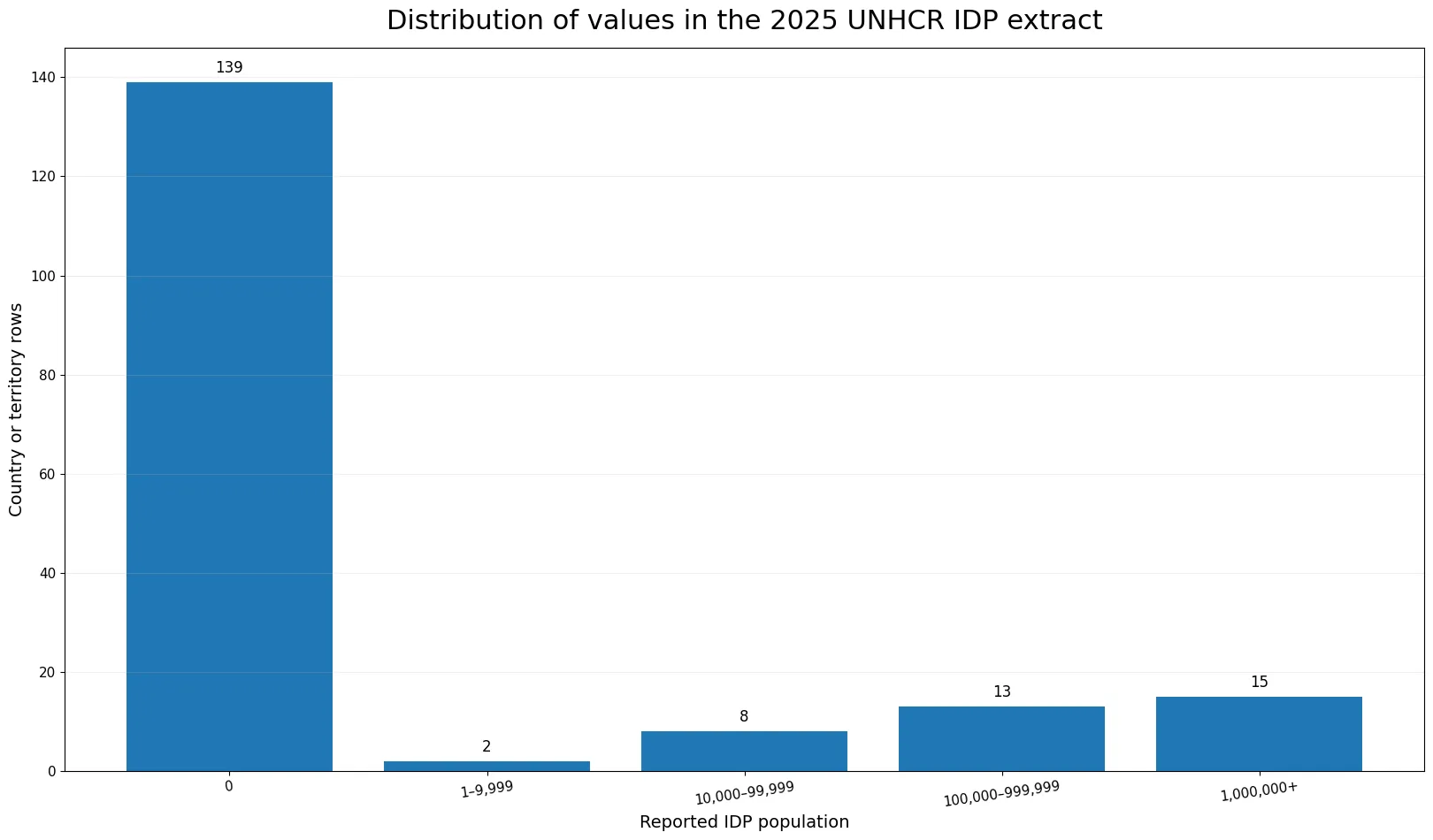 2025년 UNHCR 국내실향민 보고값 구간별 국가·지역 수