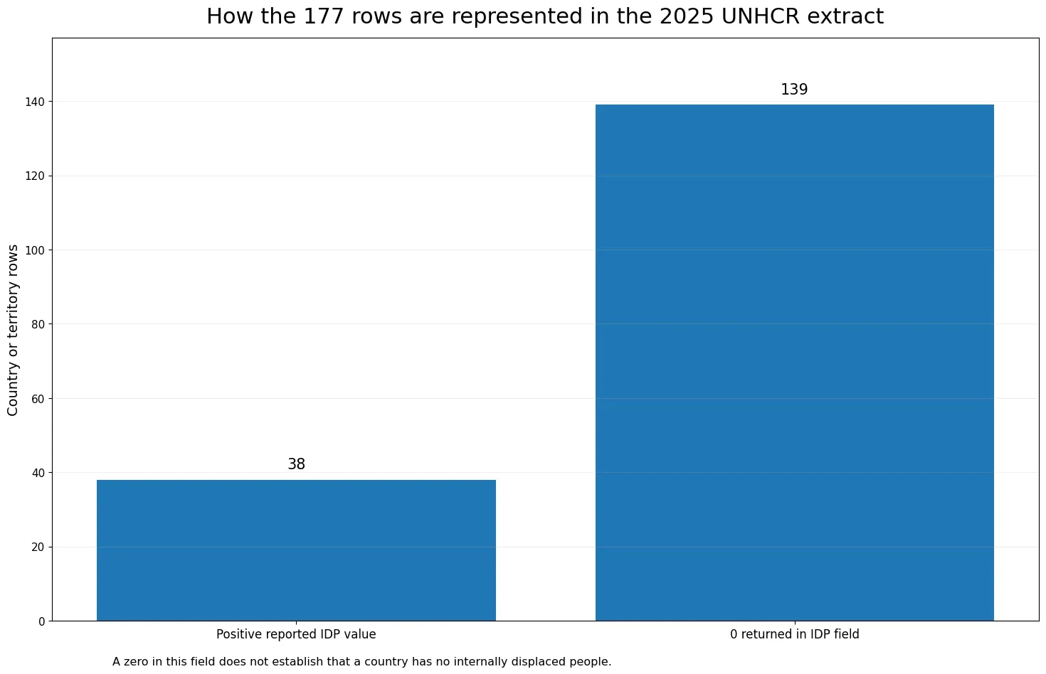2025년 UNHCR IDP 추출에서 양수 값과 0값 행의 개수