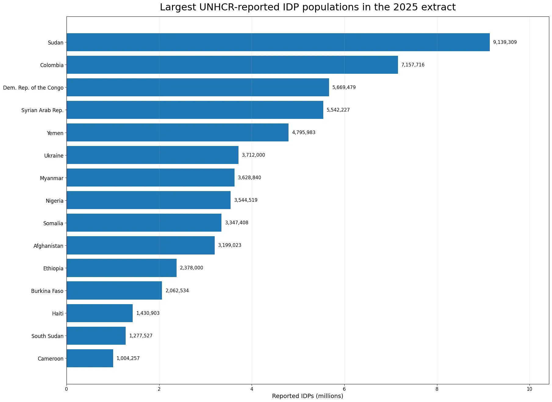 2025년 UNHCR 보고 국내실향민 수 상위 15개 국가·지역