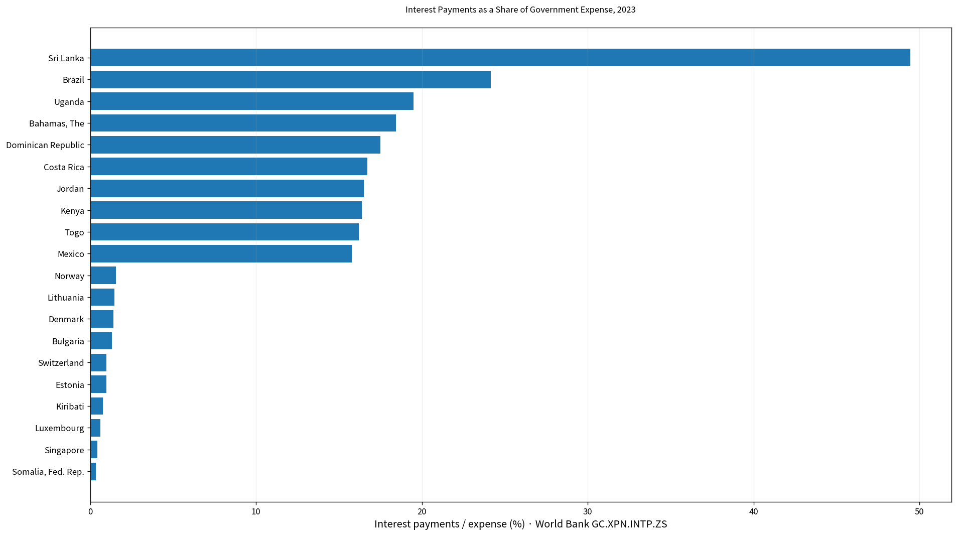 Selected high and low interest-payment shares of government expense in 2023