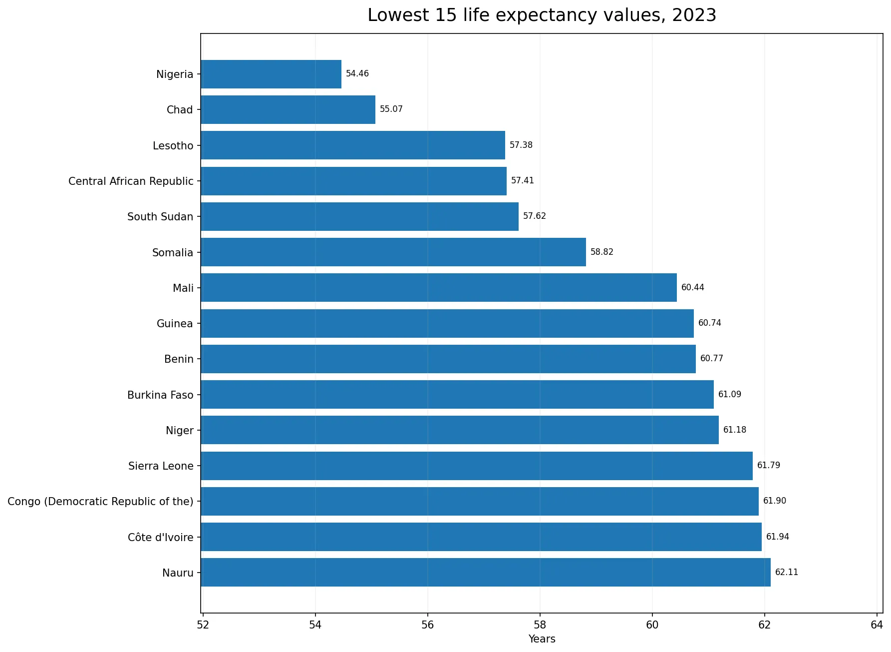Fifteen lowest life expectancy at birth values in 2023