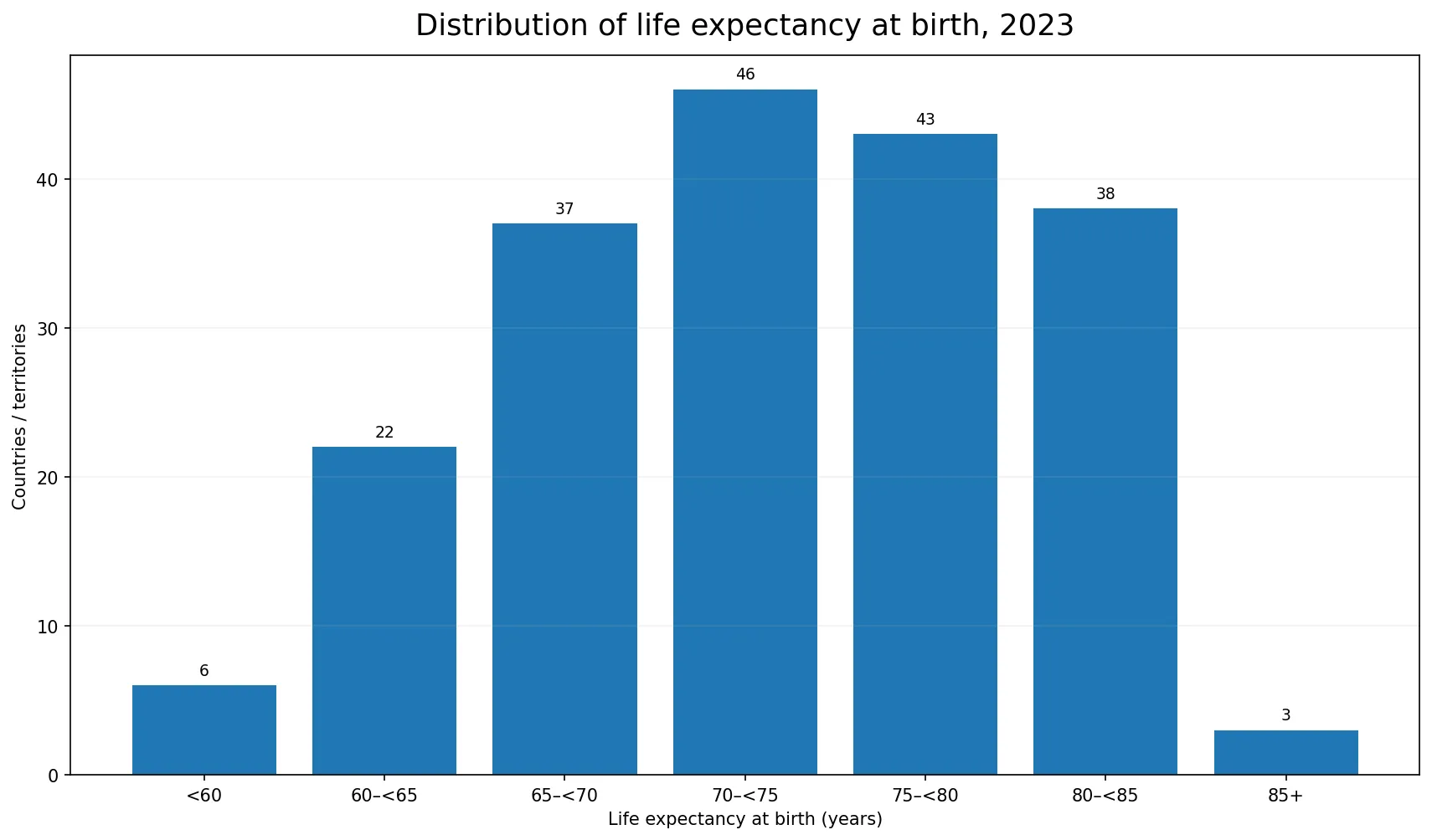 Distribution of country and territory life expectancy at birth values in 2023