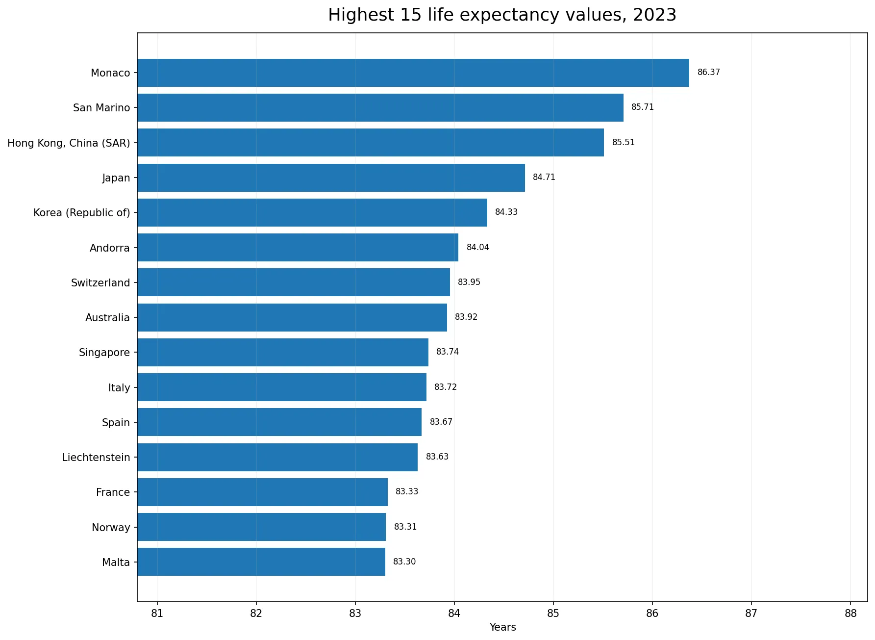 Fifteen highest life expectancy at birth values in 2023