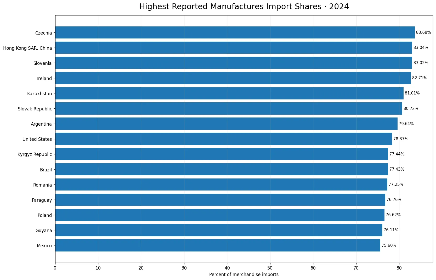 Top 15 reporting economies by manufactures share of merchandise imports in 2024