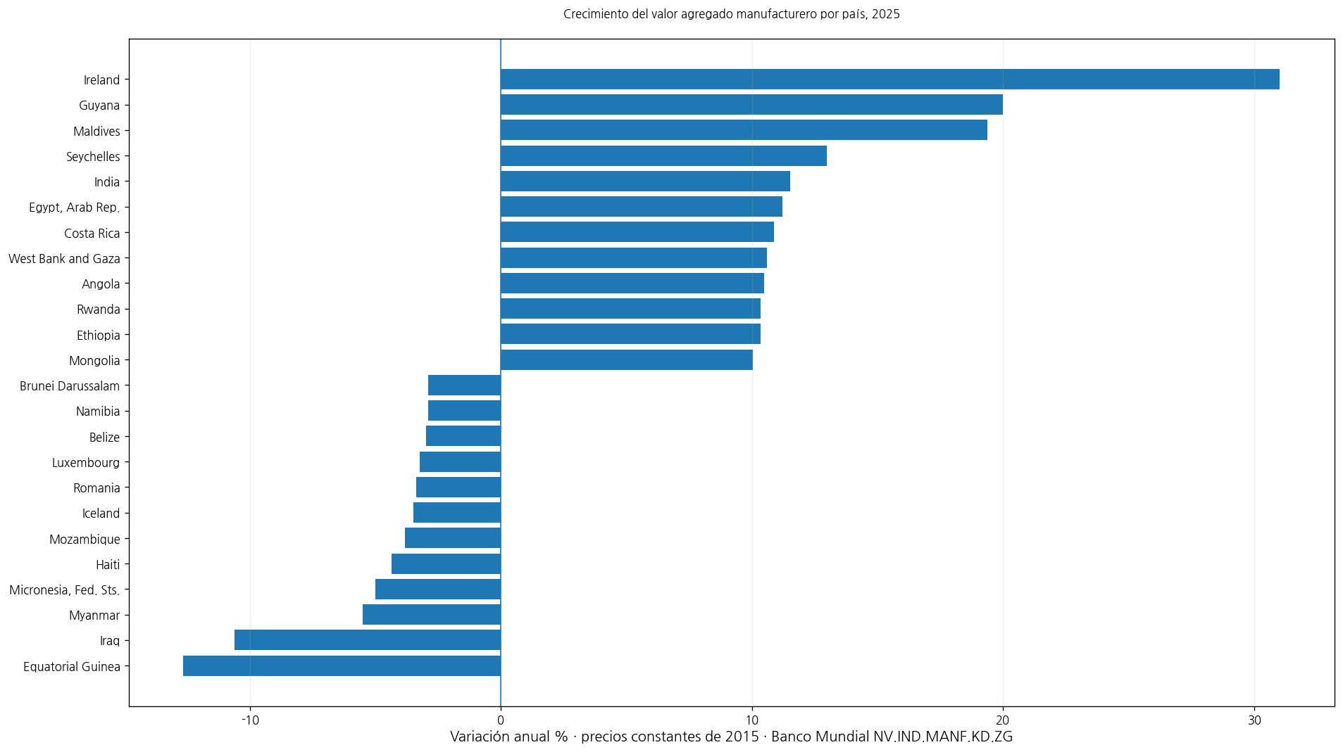 Valores altos y bajos del crecimiento del valor agregado manufacturero por país en 2025