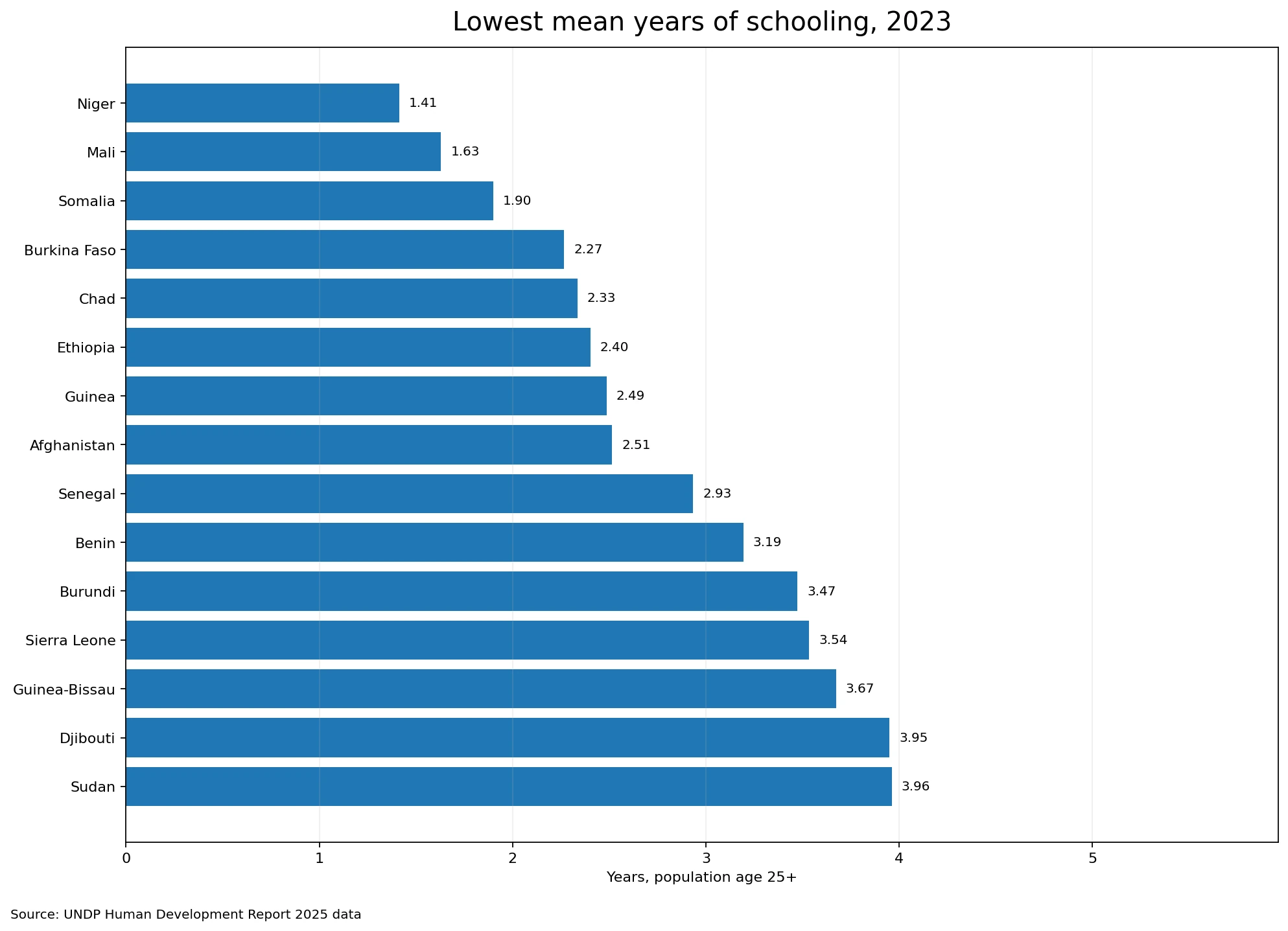 Quince valores más bajos de años medios de escolaridad en 2023