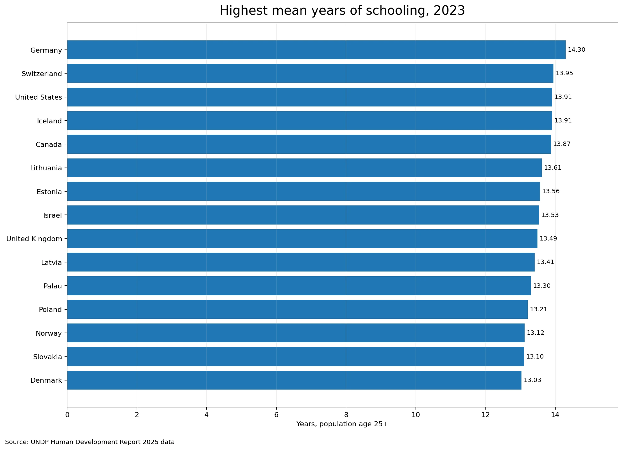 Quince valores más altos de años medios de escolaridad en 2023