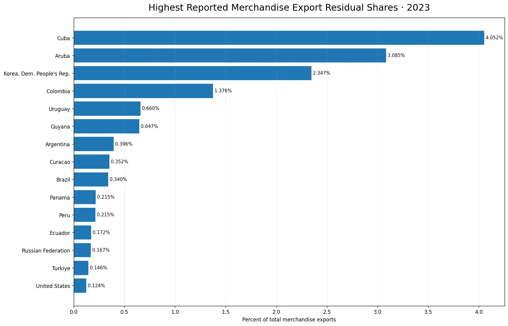 Top 15 reporting economies by merchandise export residual share in 2023