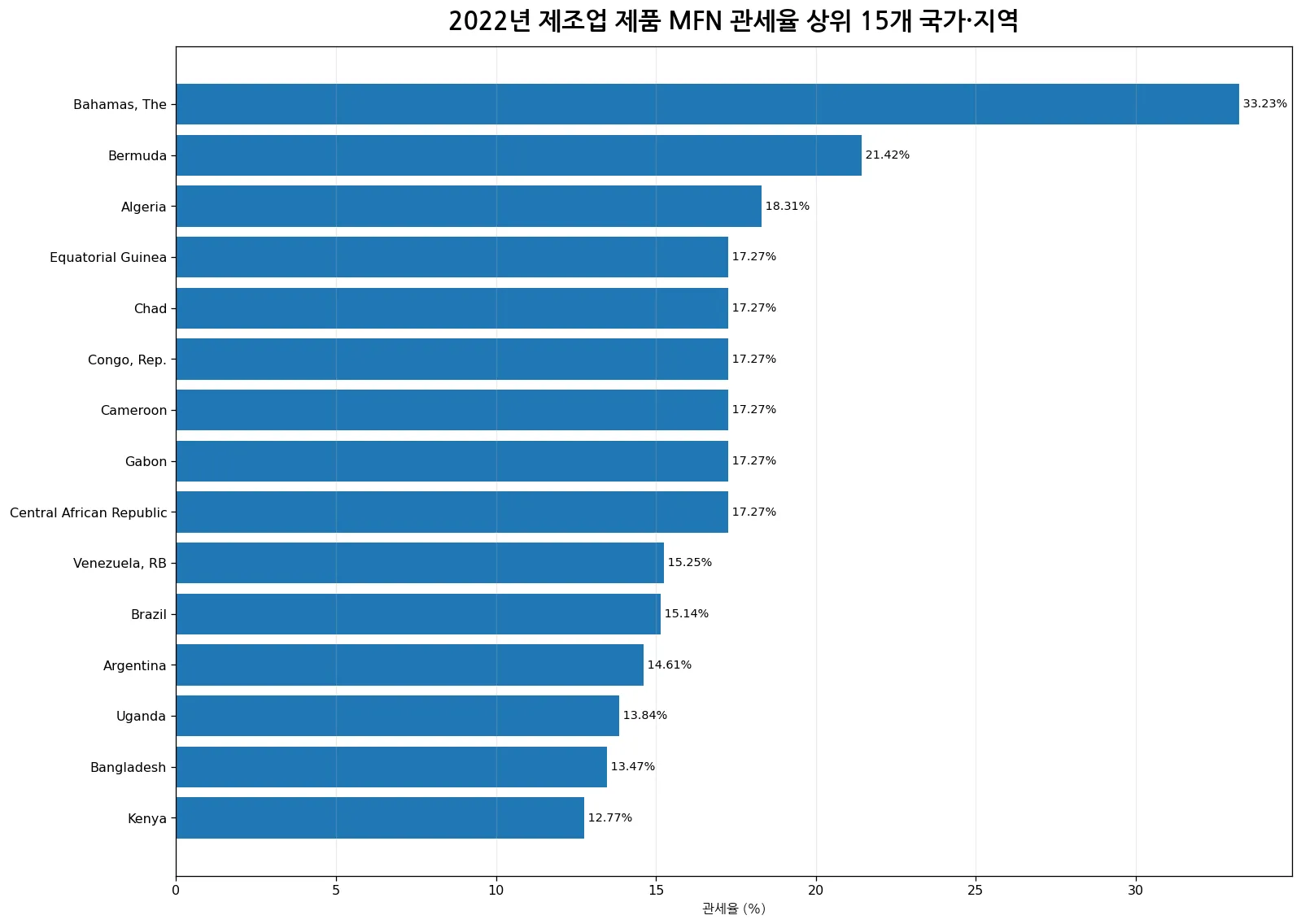 2022년 제조업 제품 MFN 관세율 단순평균 상위 15개 국가와 지역