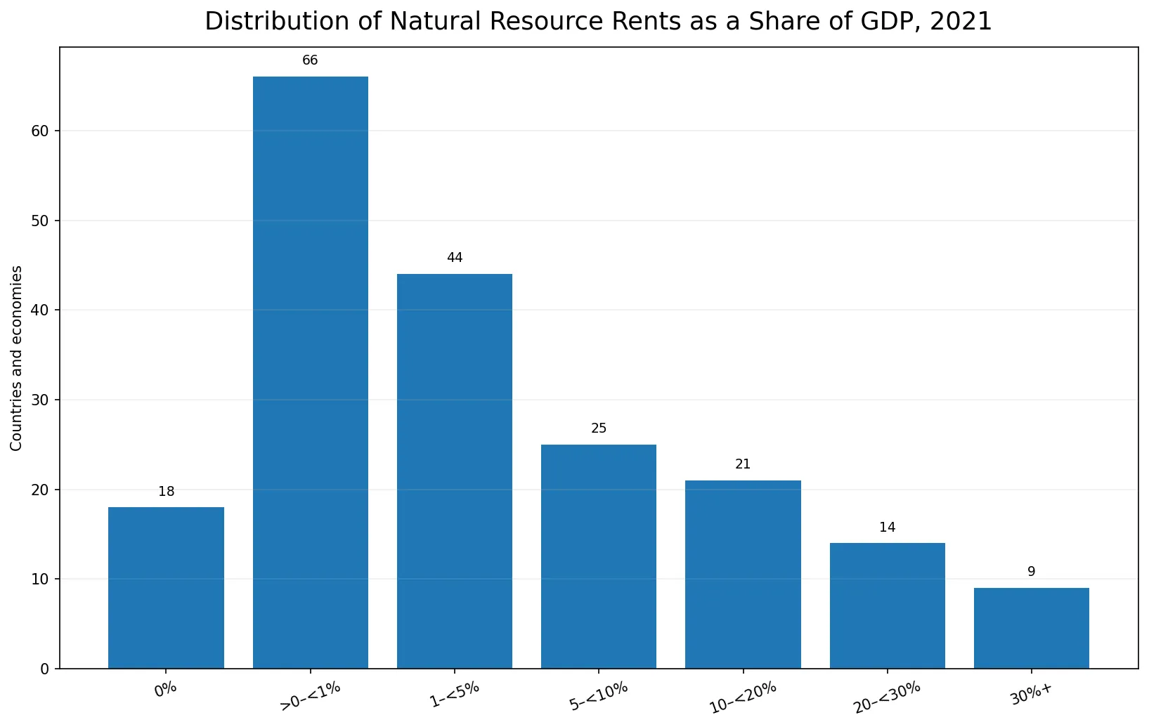 Distribution of total natural resource rents as a share of GDP in 2021
