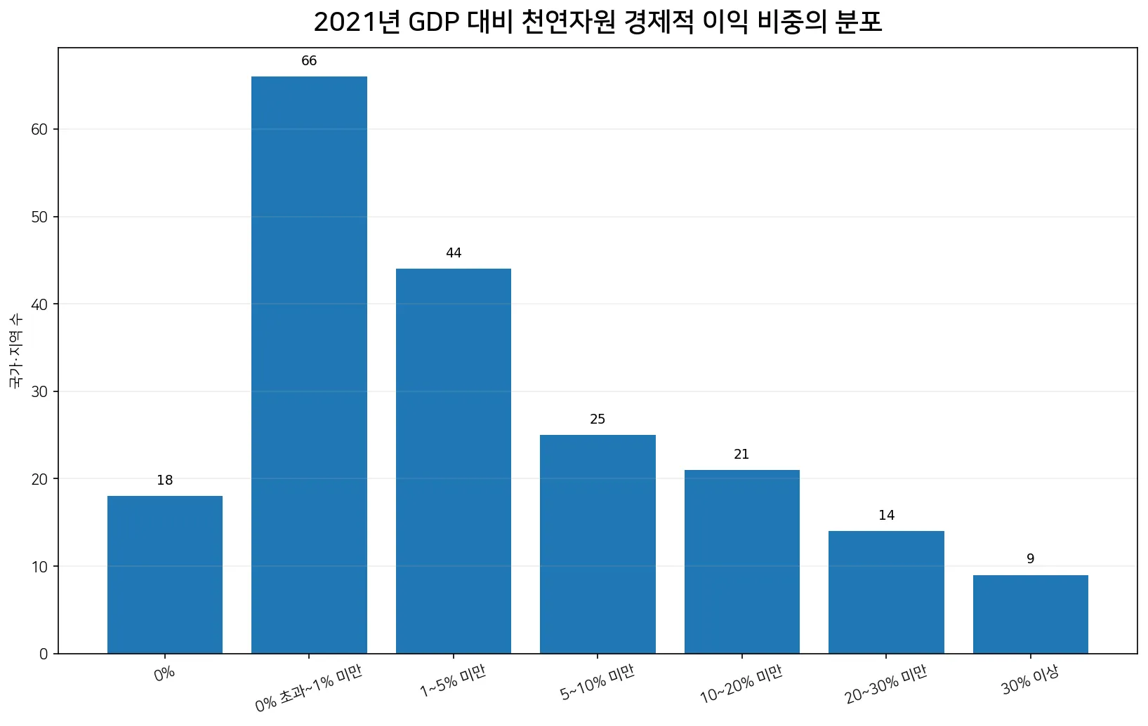 2021년 GDP 대비 천연자원 경제적 이익 비중 구간별 국가·지역 수