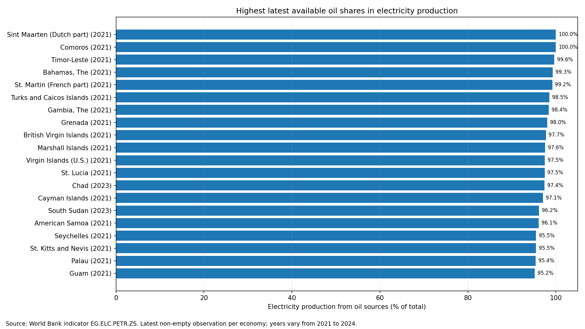 Top 20 latest available country observations for the oil share of electricity production