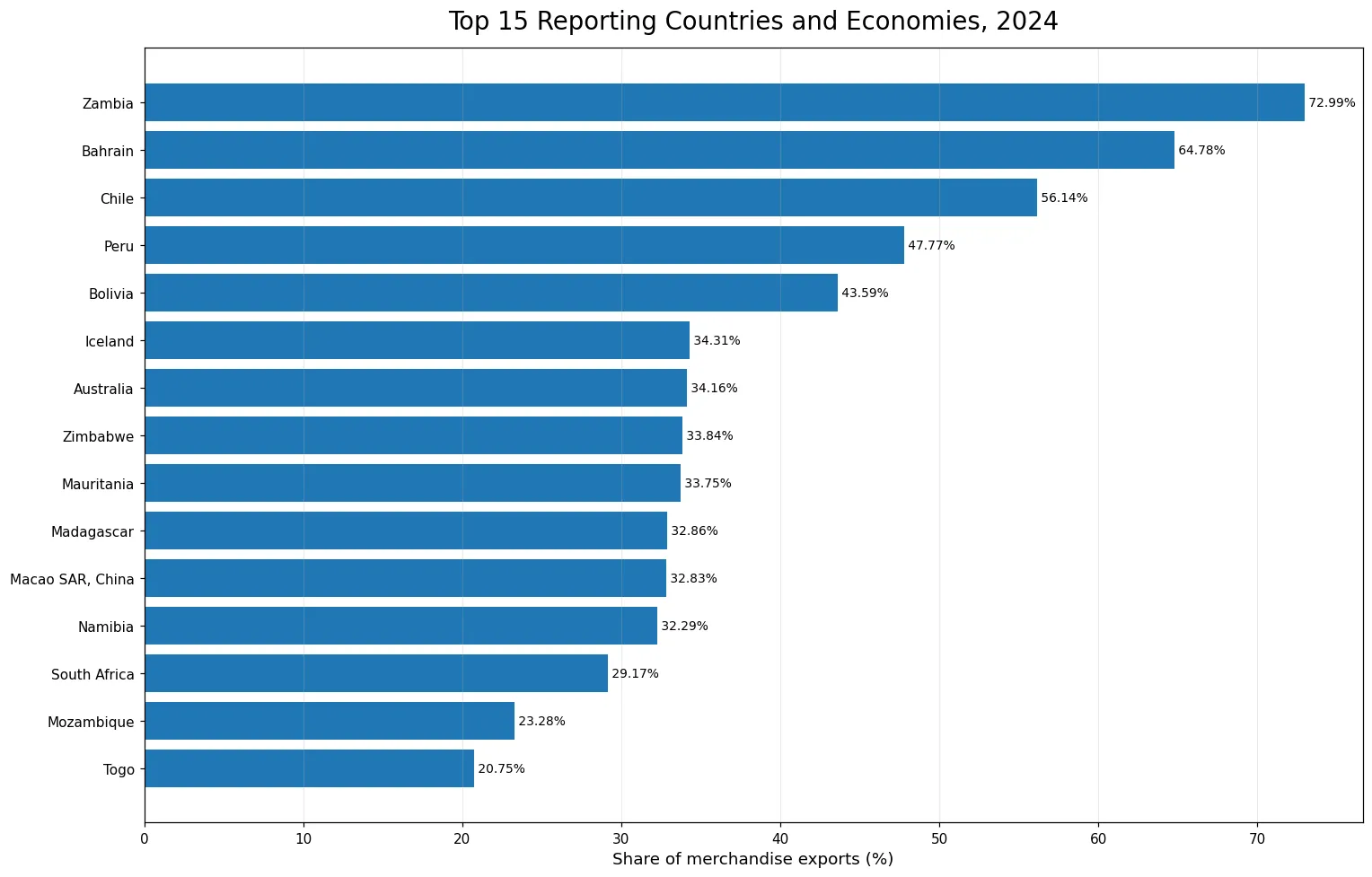 Top 15 countries and economies by ores and metals share of merchandise exports in 2024