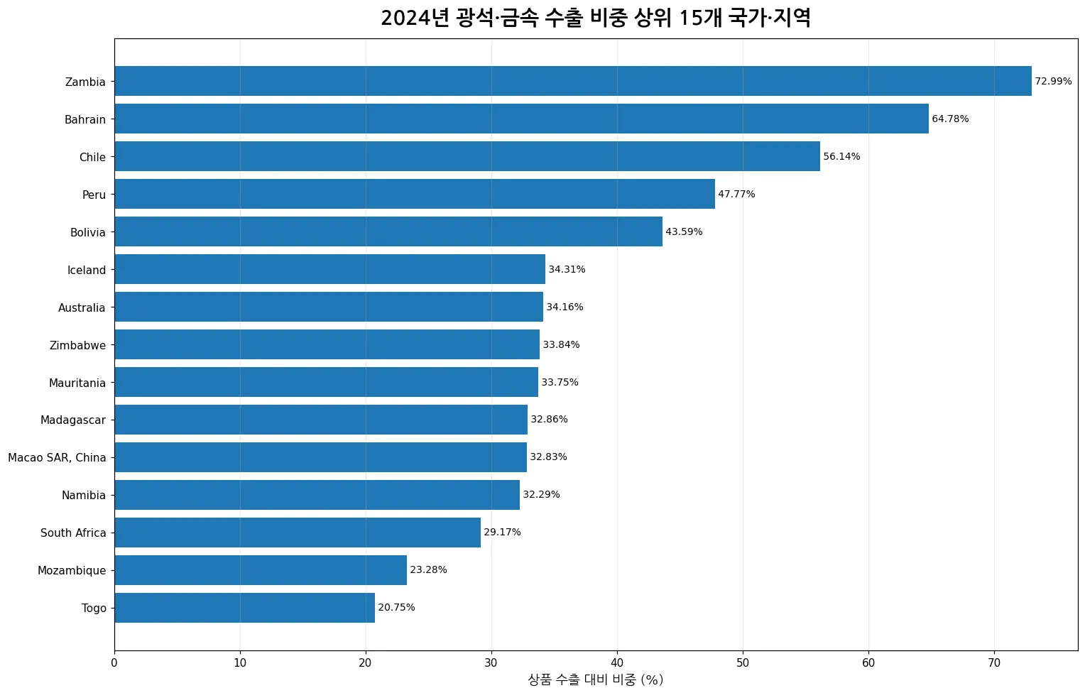 2024년 광석·금속 수출 비중 상위 15개 국가와 지역