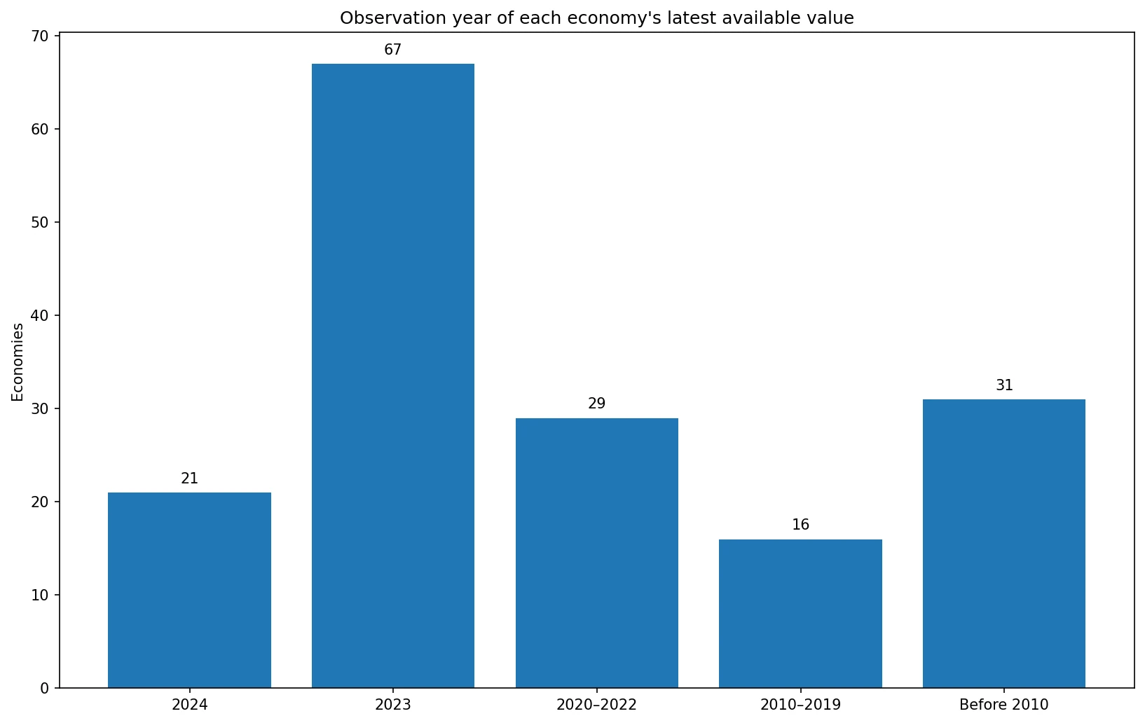 Distribución del año de observación de la última cifra disponible de otras manufacturas