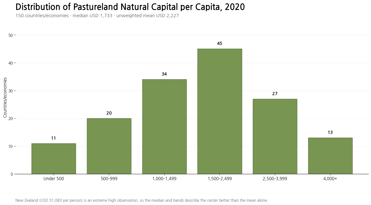 Distribution of pastureland natural capital per capita across 150 countries in 2020