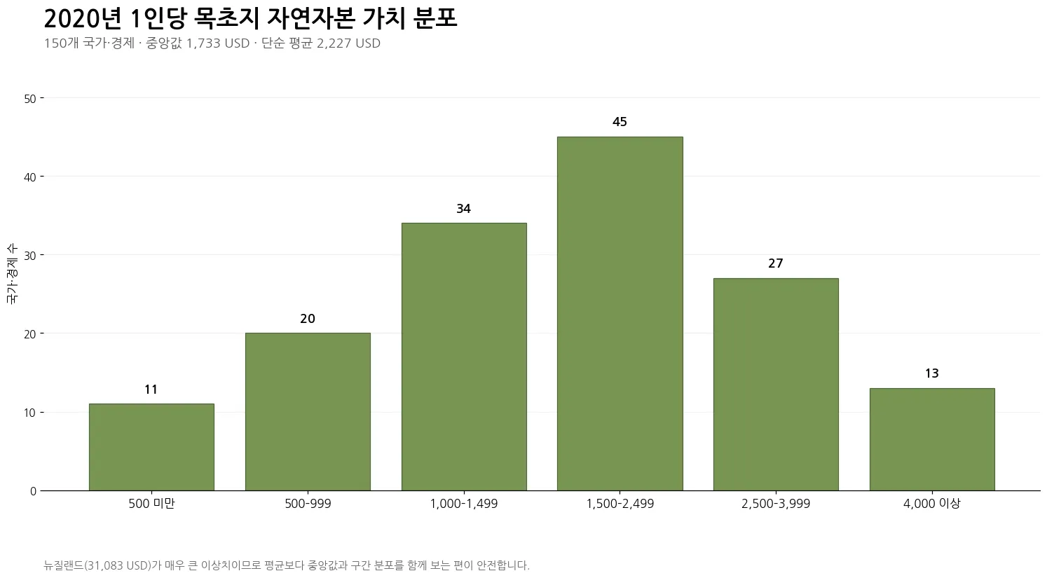 2020년 1인당 목초지 자연자본 가치 구간별 국가 수
