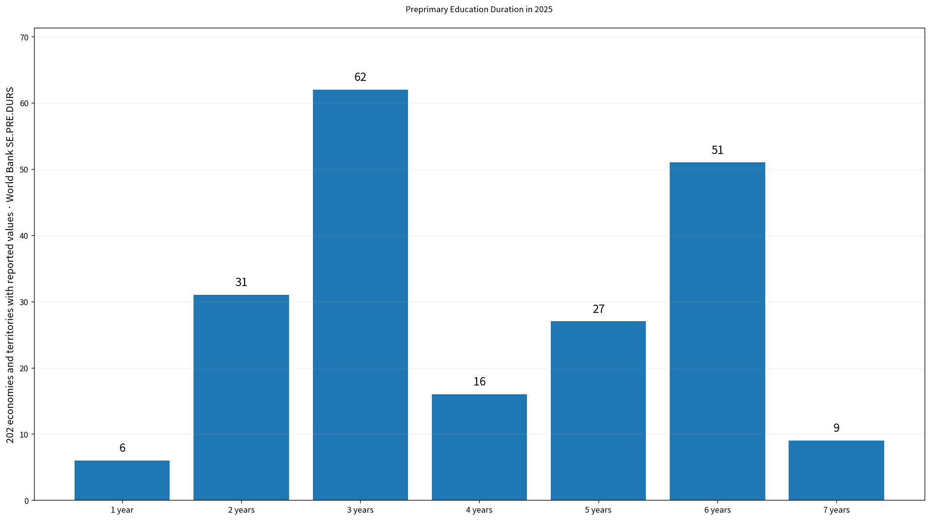 Distribution of preprimary education duration across economies in 2025