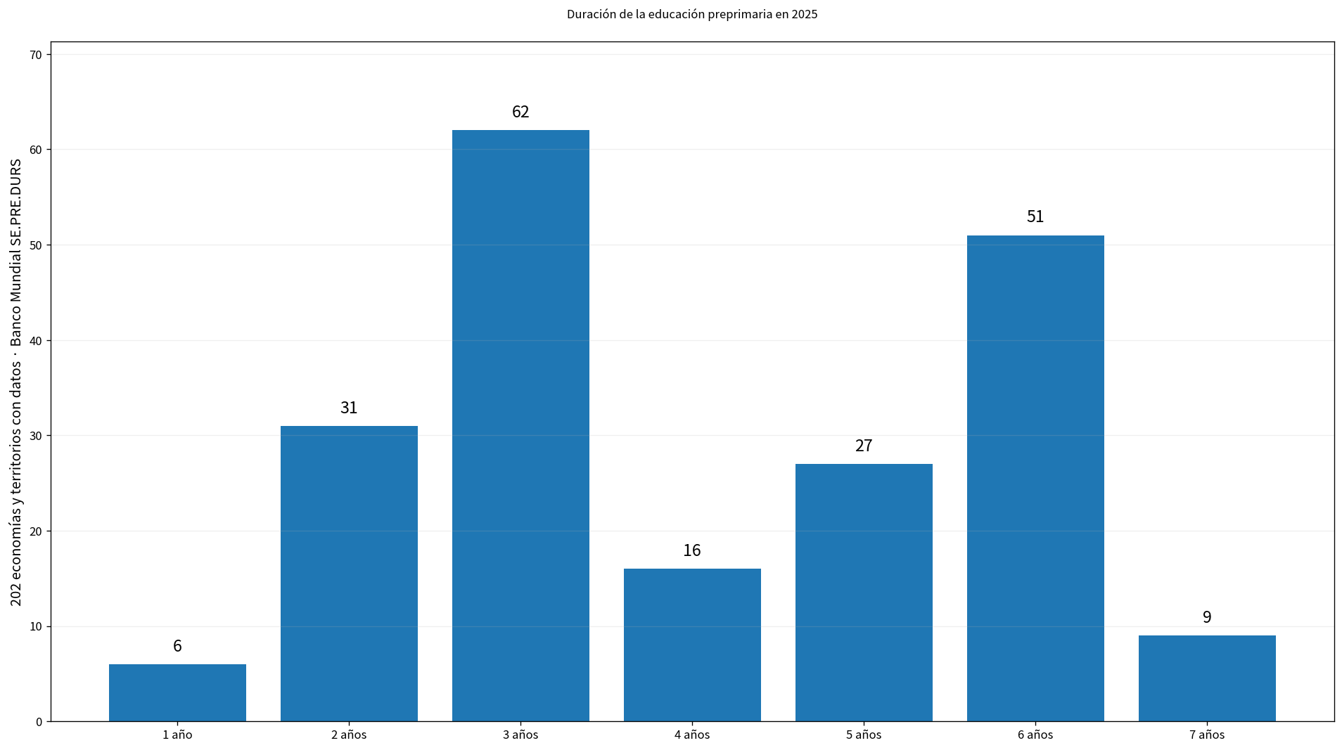 Distribución de la duración de la educación preprimaria por economía en 2025