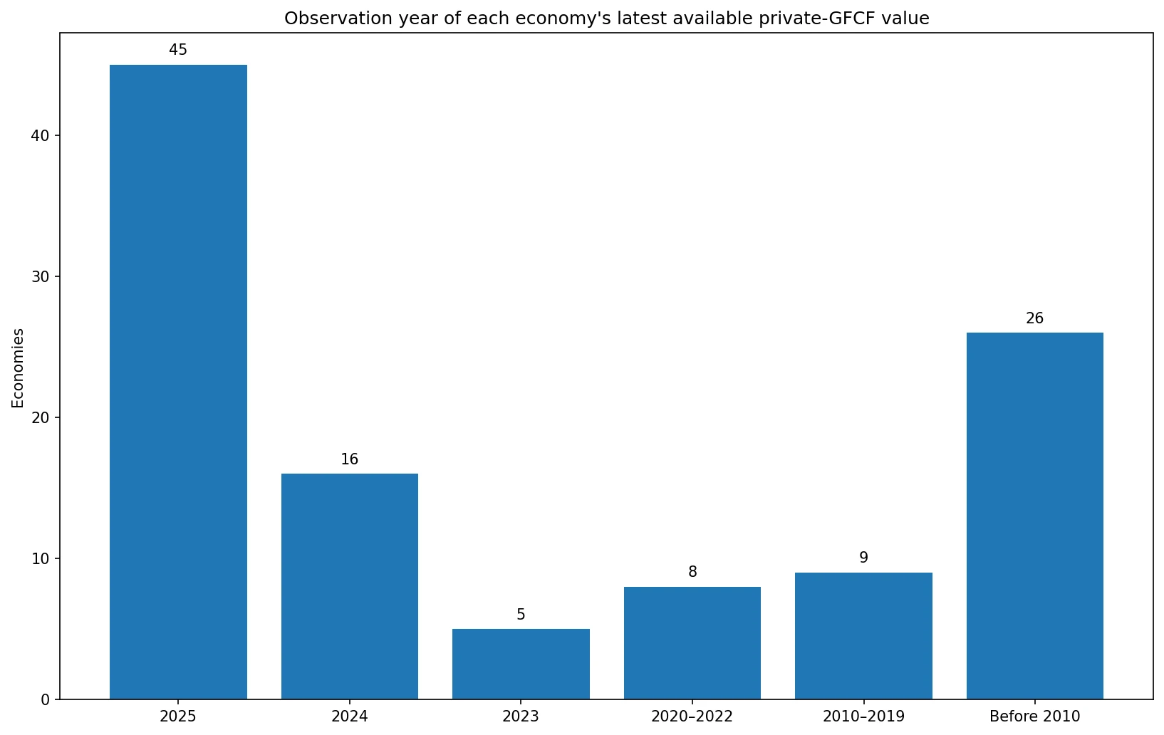 Distribución del año de la última observación disponible de formación bruta de capital fijo privada