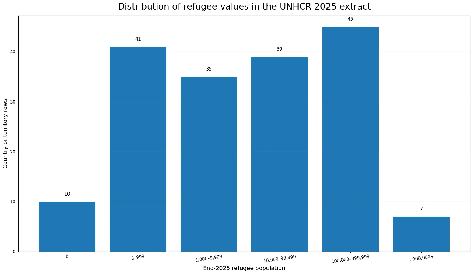 Distribución de las poblaciones refugiadas bajo mandato de UNHCR en 2025