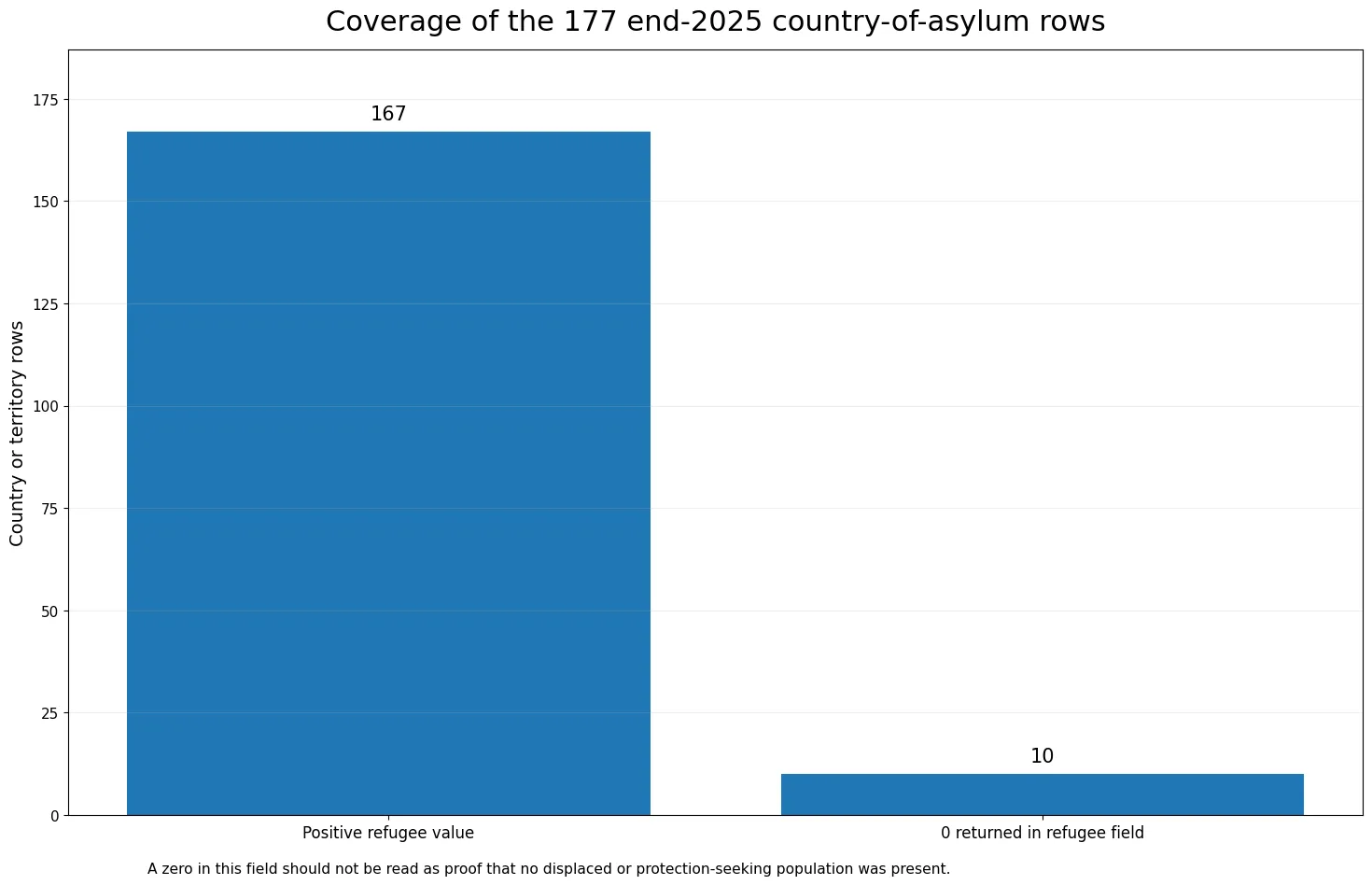 Filas positivas y filas con cero en la serie de refugiados de UNHCR de 2025