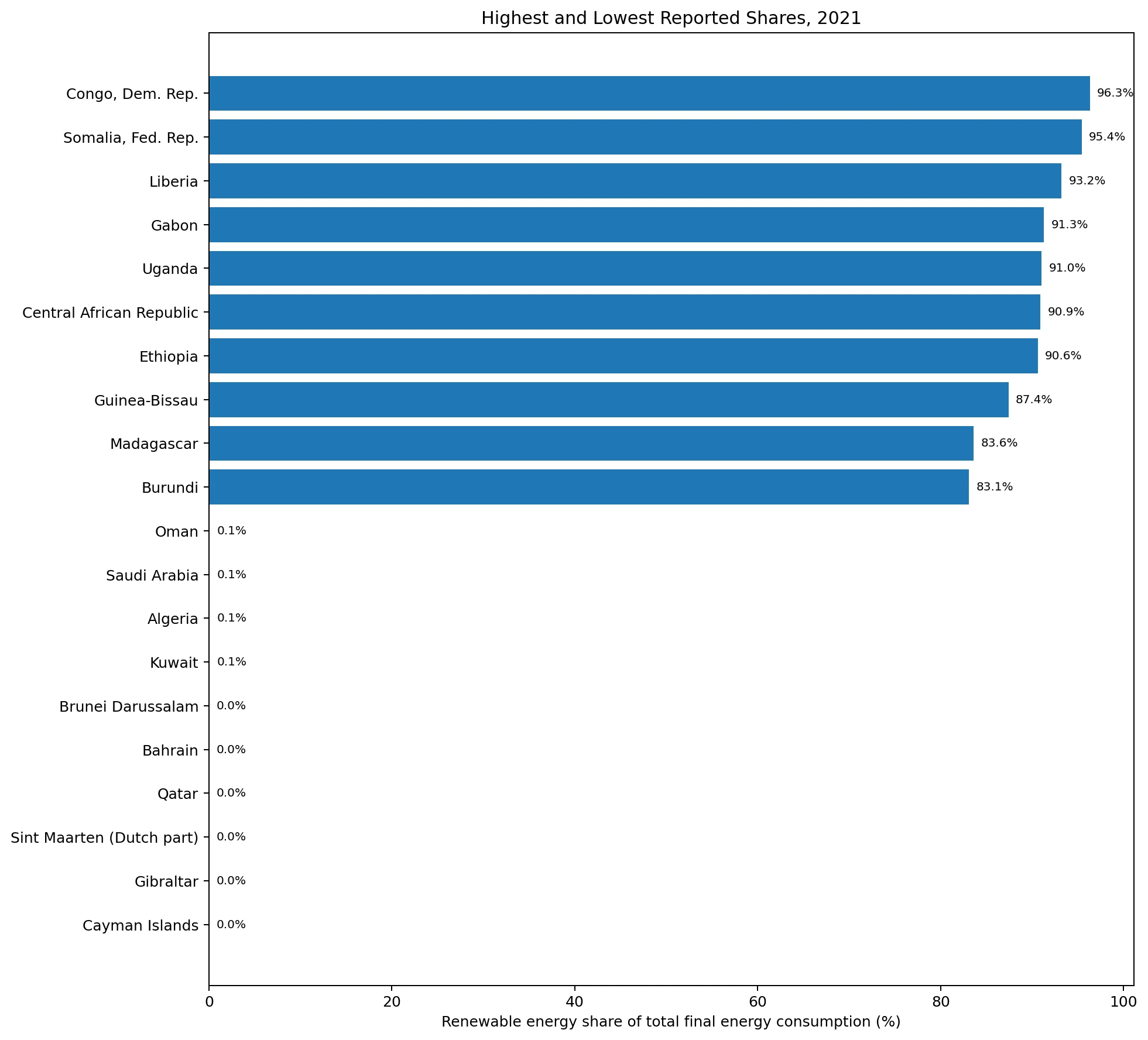 Highest and lowest renewable energy shares in total final energy consumption in 2021