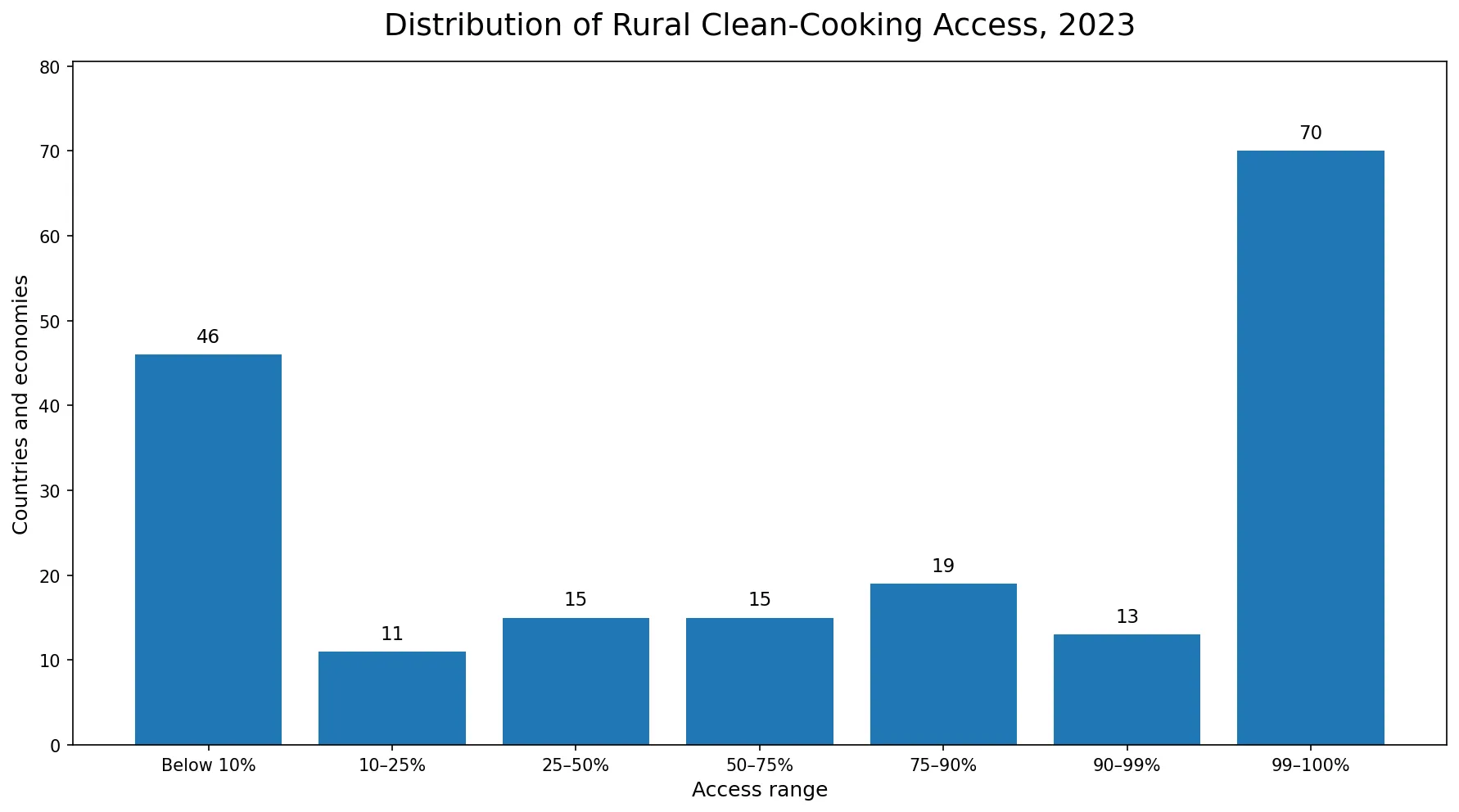 Distribution of rural clean cooking access across 189 economies in 2023