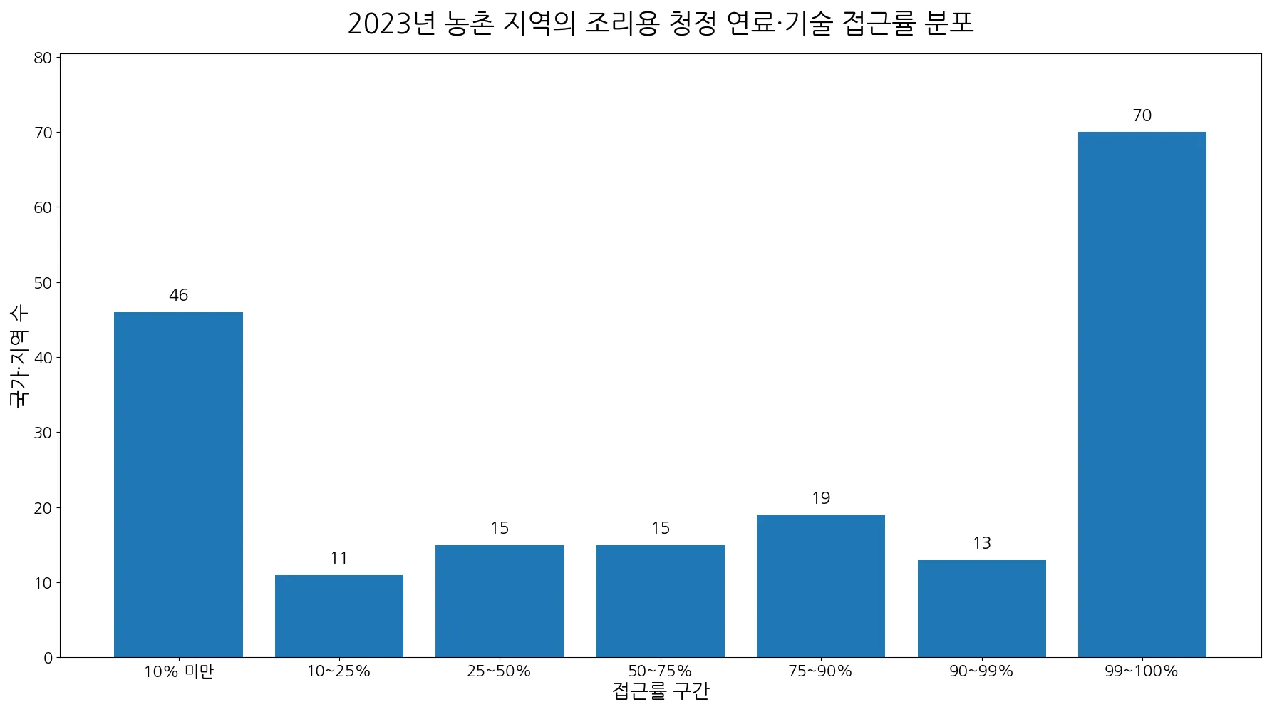 2023년 농촌 지역의 조리용 청정 연료·기술 접근률 구간별 국가·지역 수