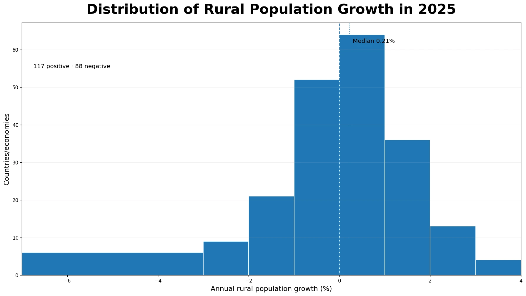 Distribution of rural population growth rates by country in 2025