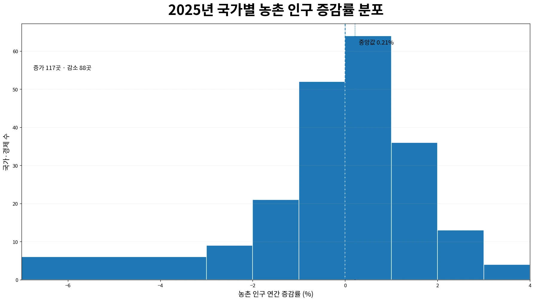 2025년 국가별 농촌 인구 증감률 분포 그래프
