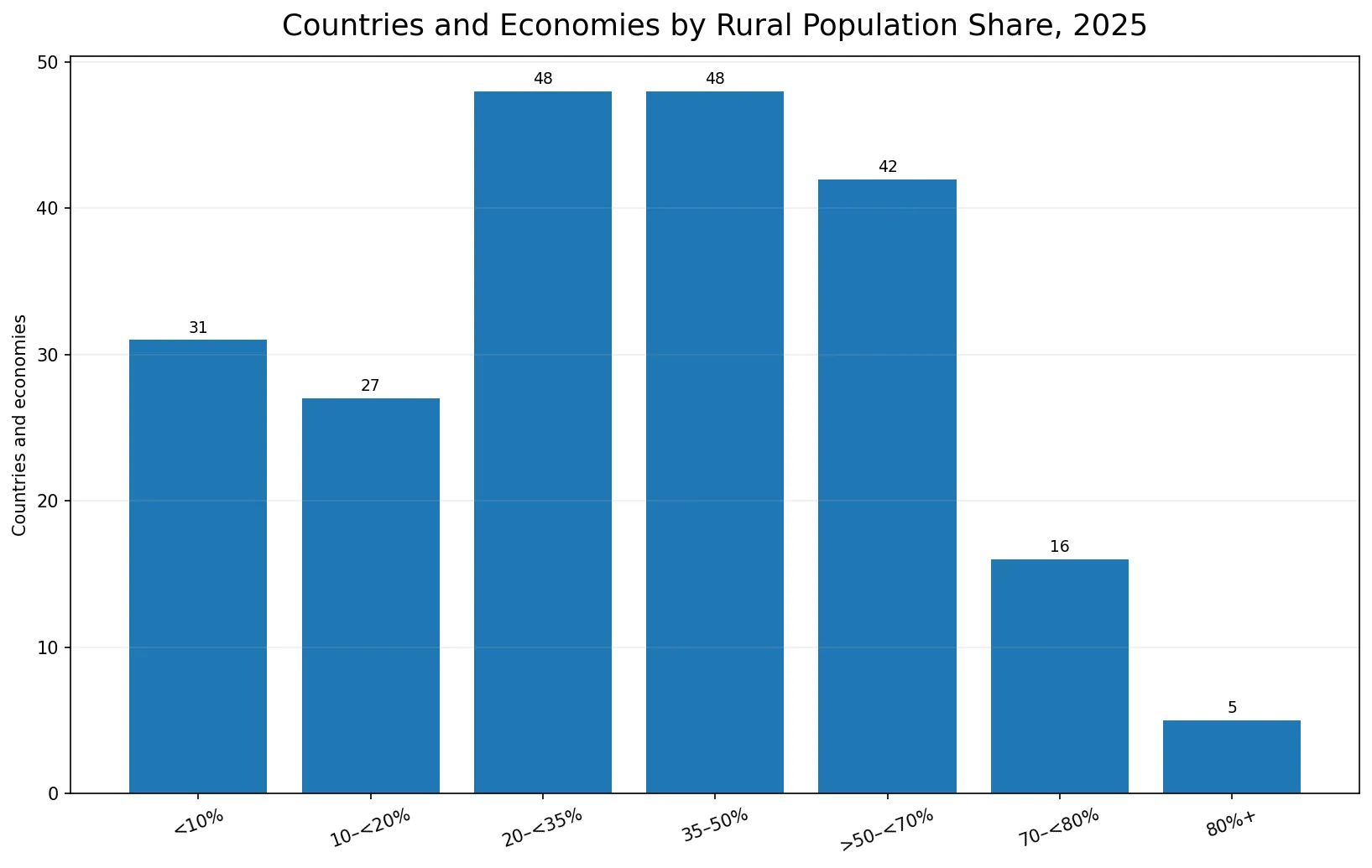 Distribution of rural population shares across countries and economies in 2025