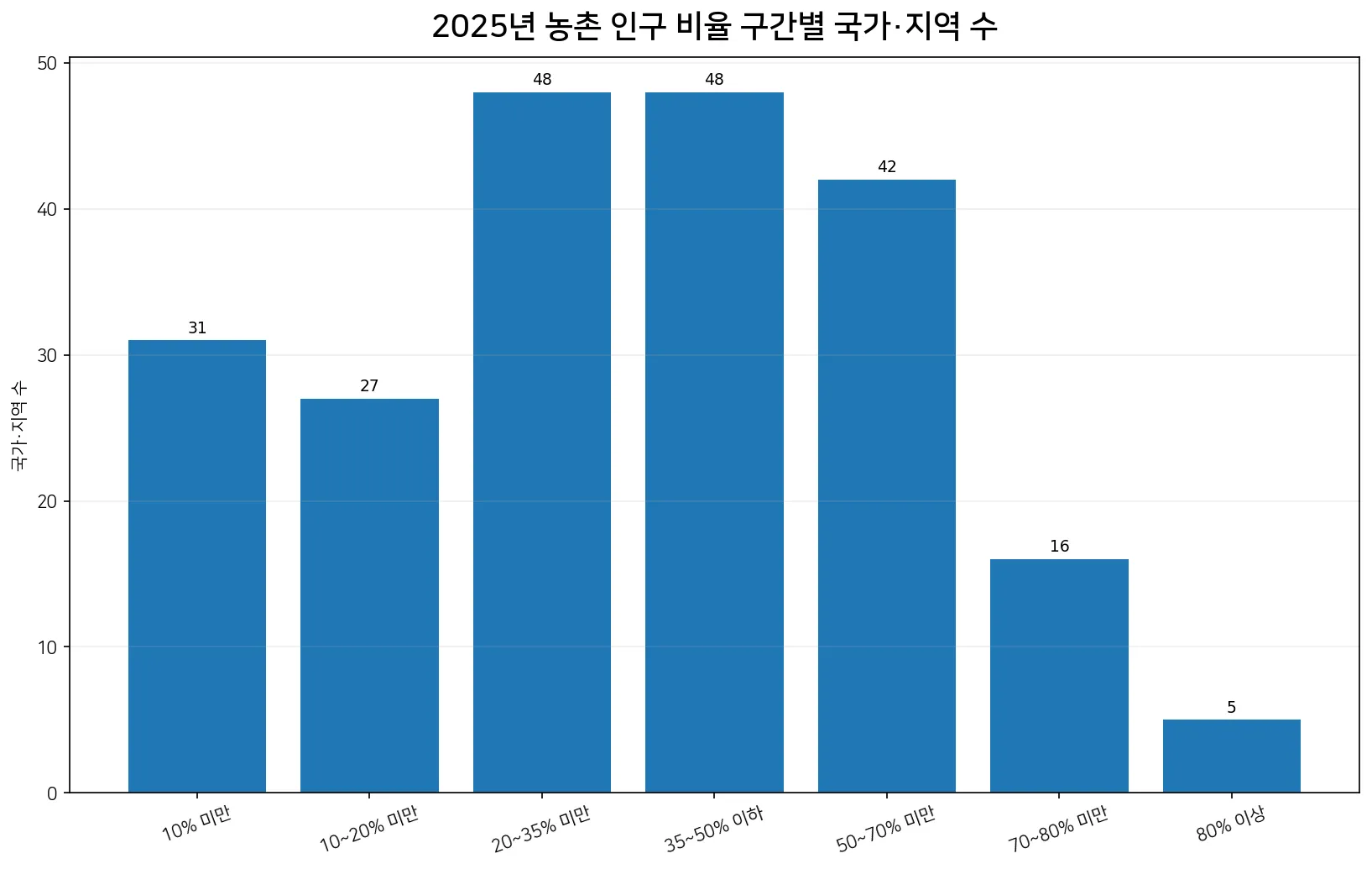 2025년 농촌 인구 비율 구간별 국가·지역 수