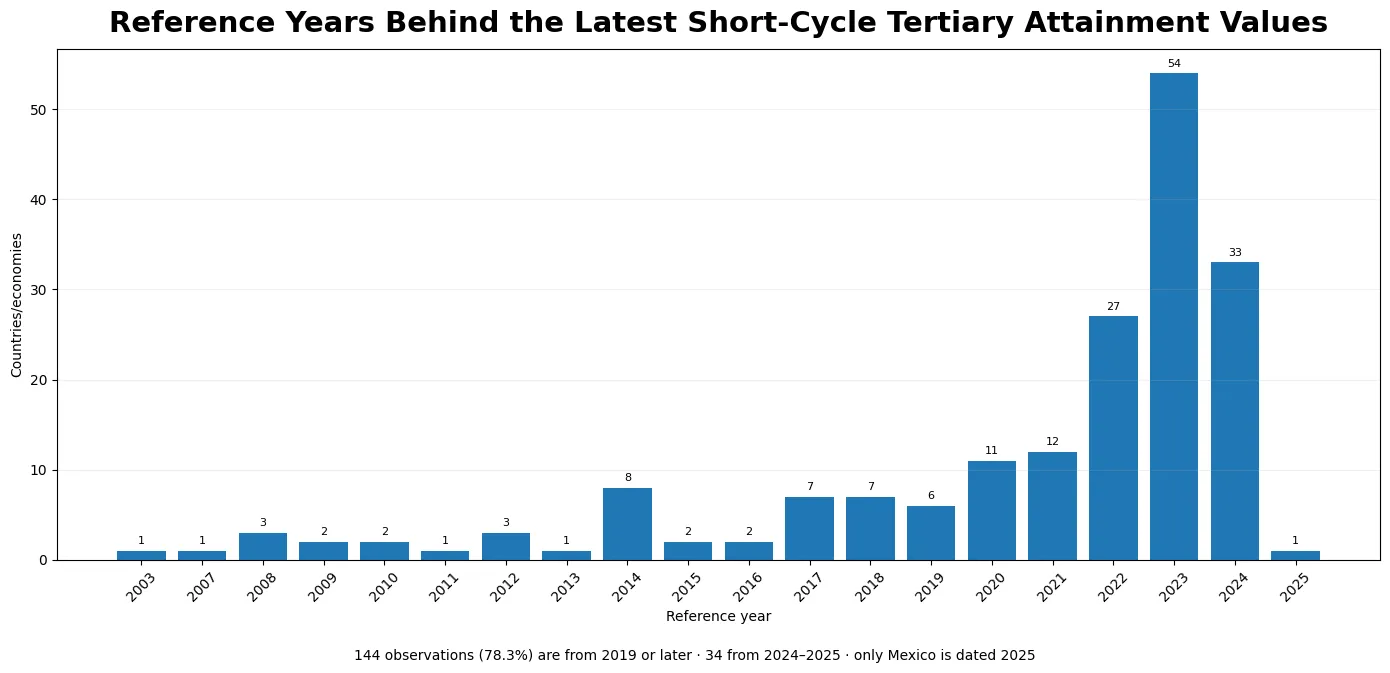 Reference-year distribution for the latest short-cycle tertiary attainment observations