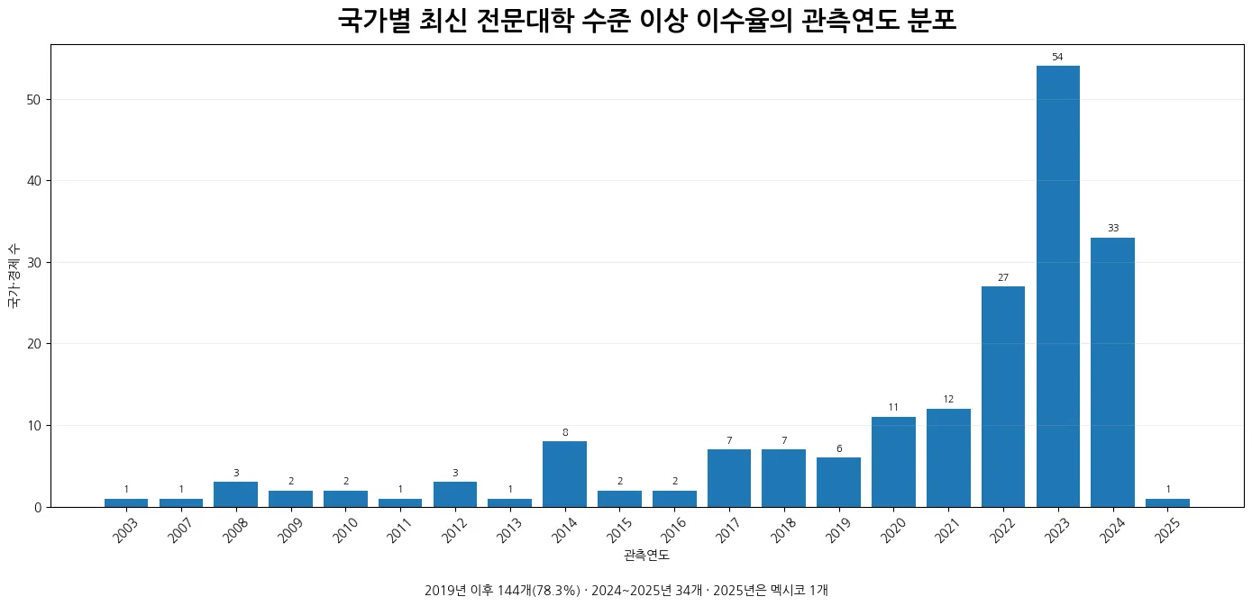 국가별 최신 전문대학 수준 이상 교육 이수율 관측연도 분포