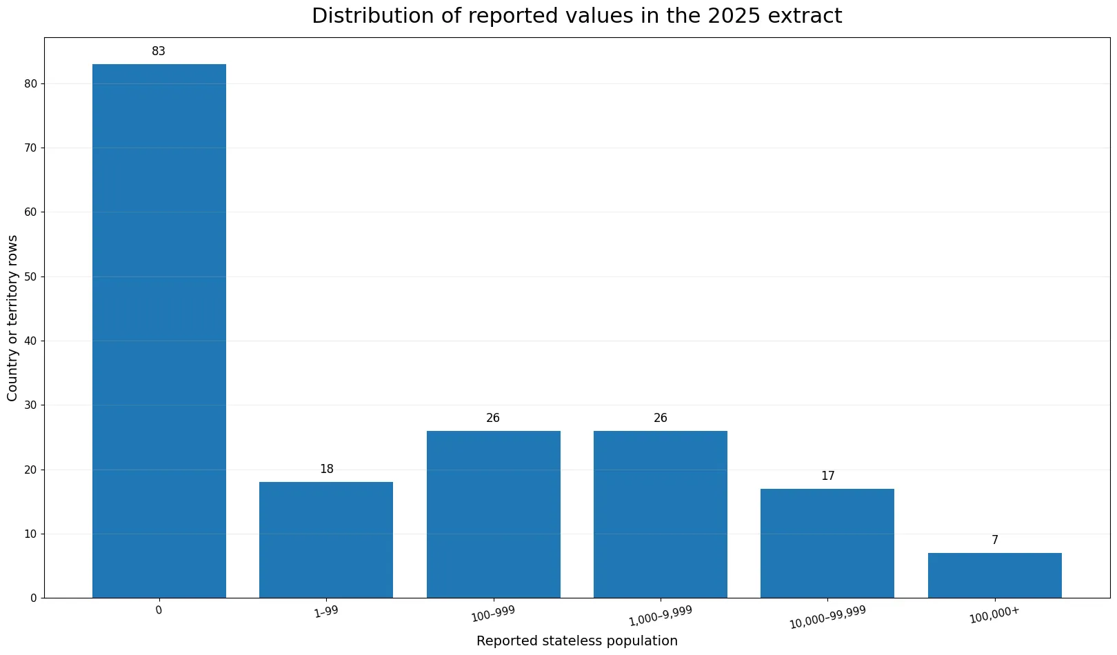 Distribución por intervalos de la población apátrida registrada en 2025