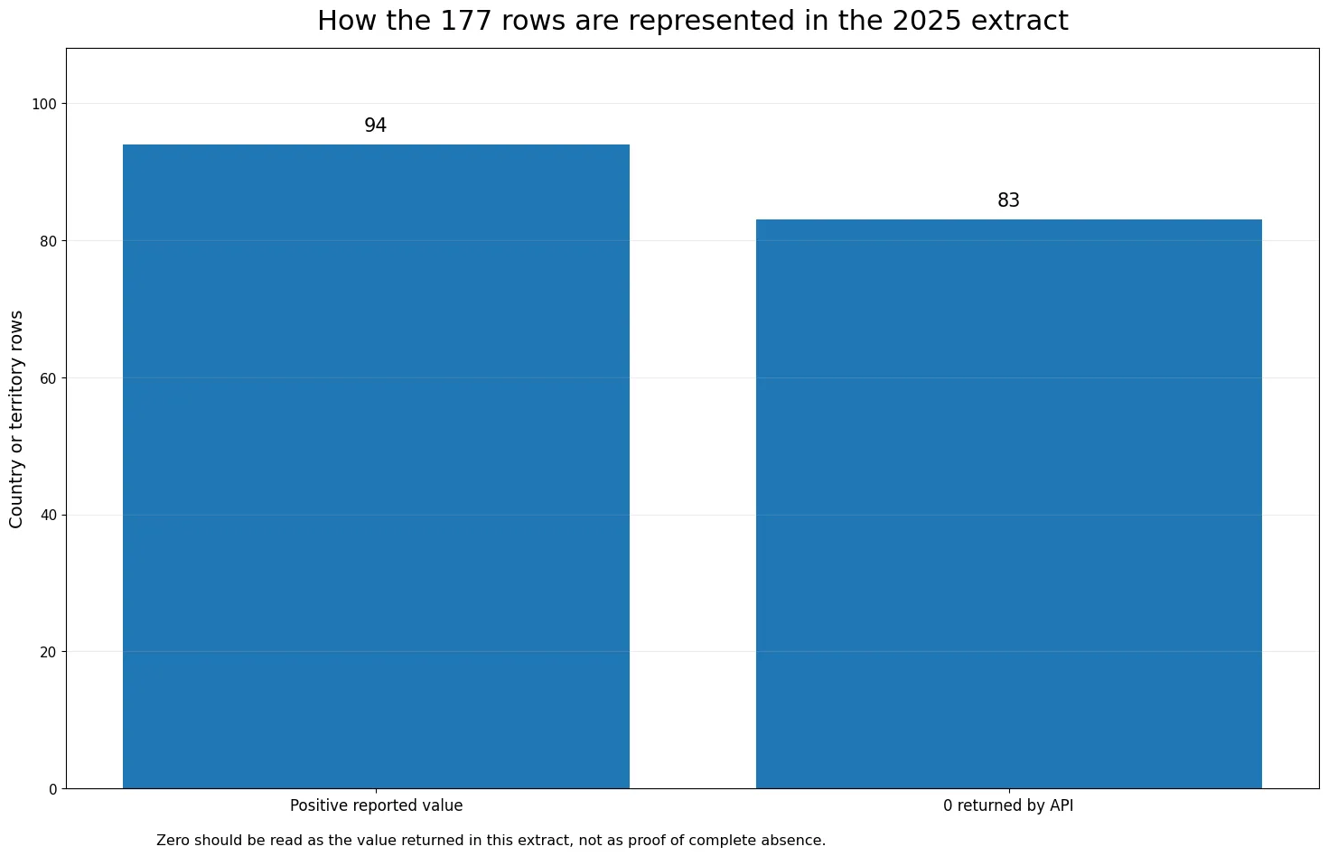 Filas con valores positivos y con cero en el extracto de apatridia de 2025