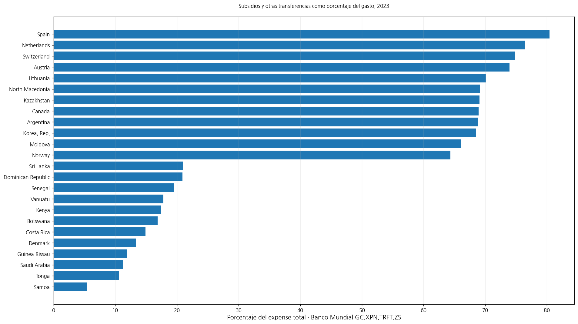 Comparación de valores altos y bajos de subsidios y otras transferencias como porcentaje del expense en 2023