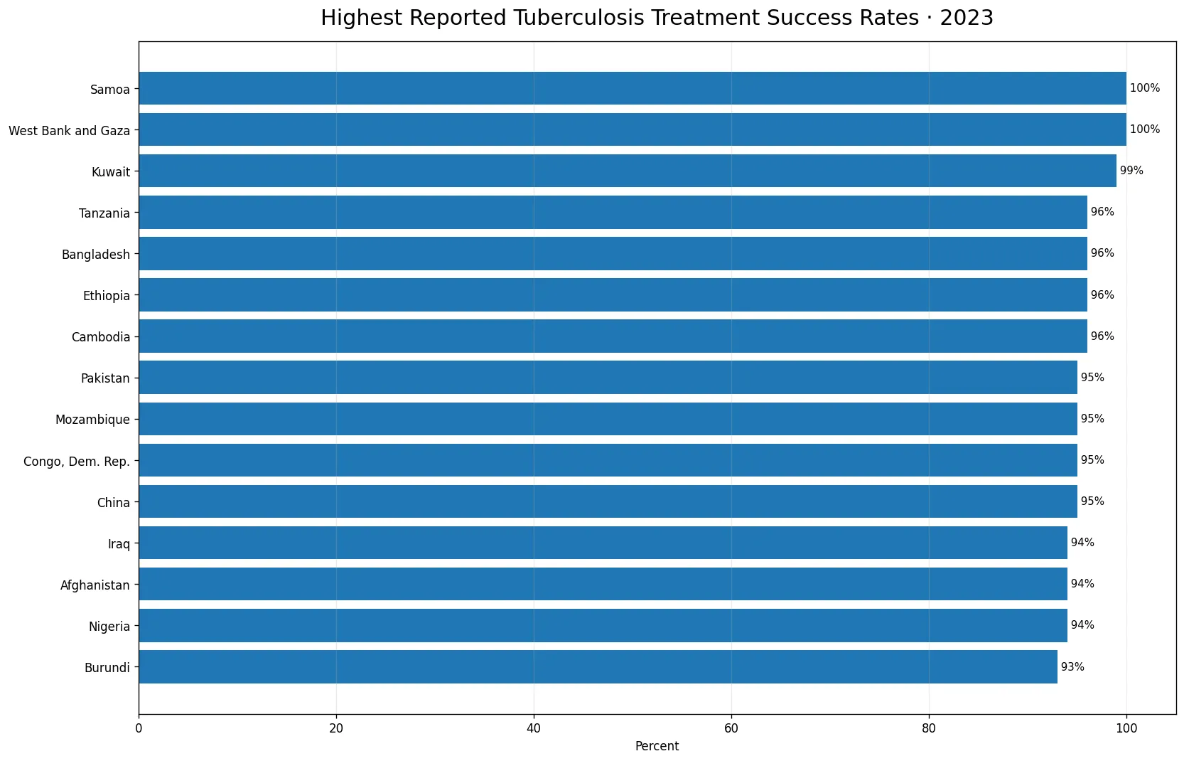 Countries and economies with the highest reported TB treatment success rates in 2023