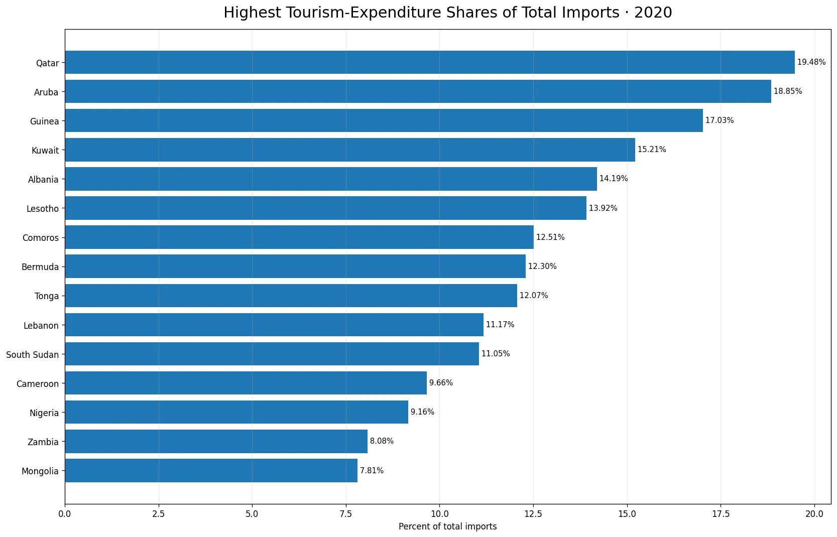 Quince países y economías con mayor gasto turístico internacional respecto a las importaciones totales en 2020